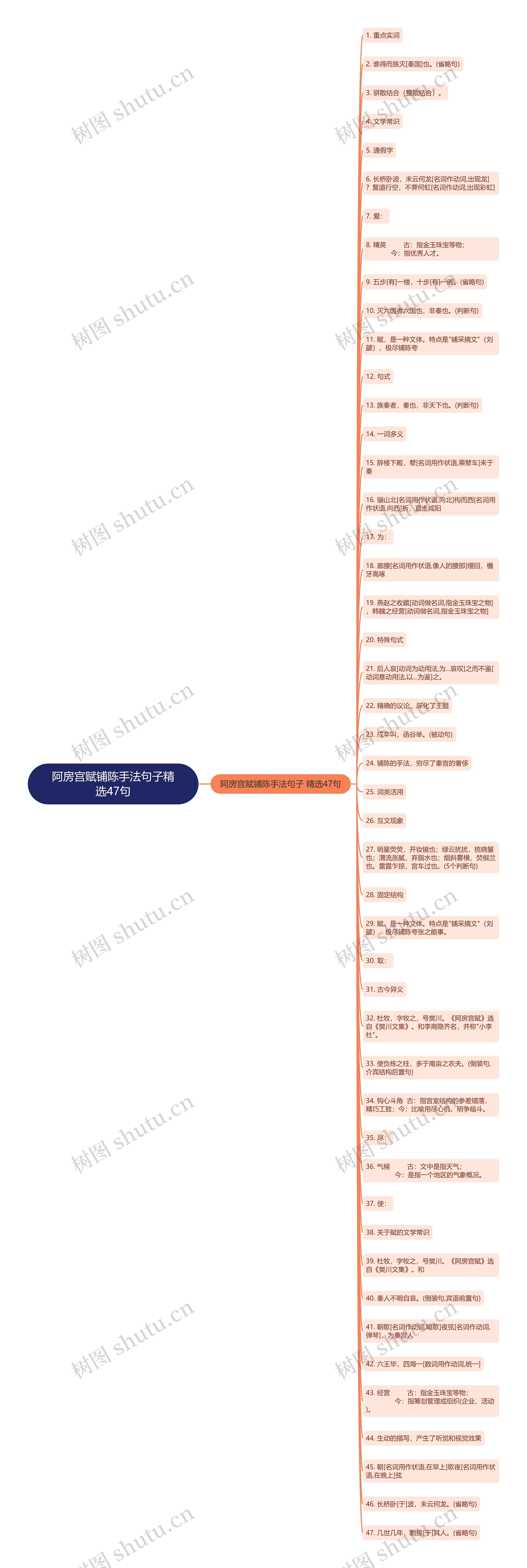 阿房宫赋铺陈手法句子精选47句思维导图