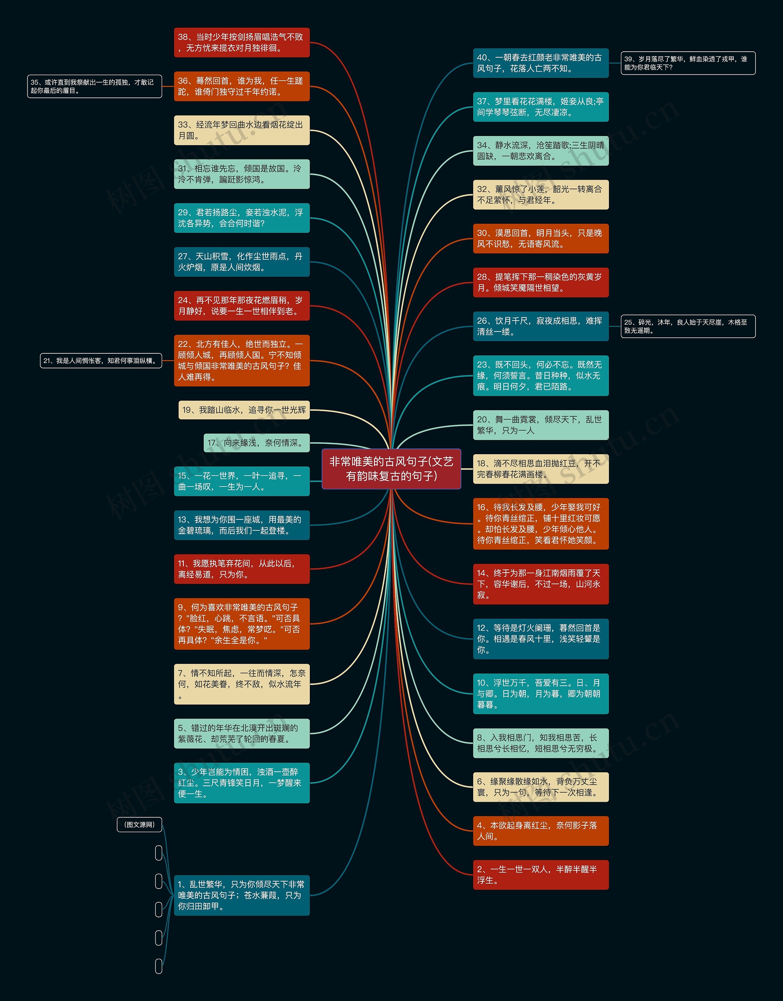 非常唯美的古风句子(文艺有韵味复古的句子)思维导图