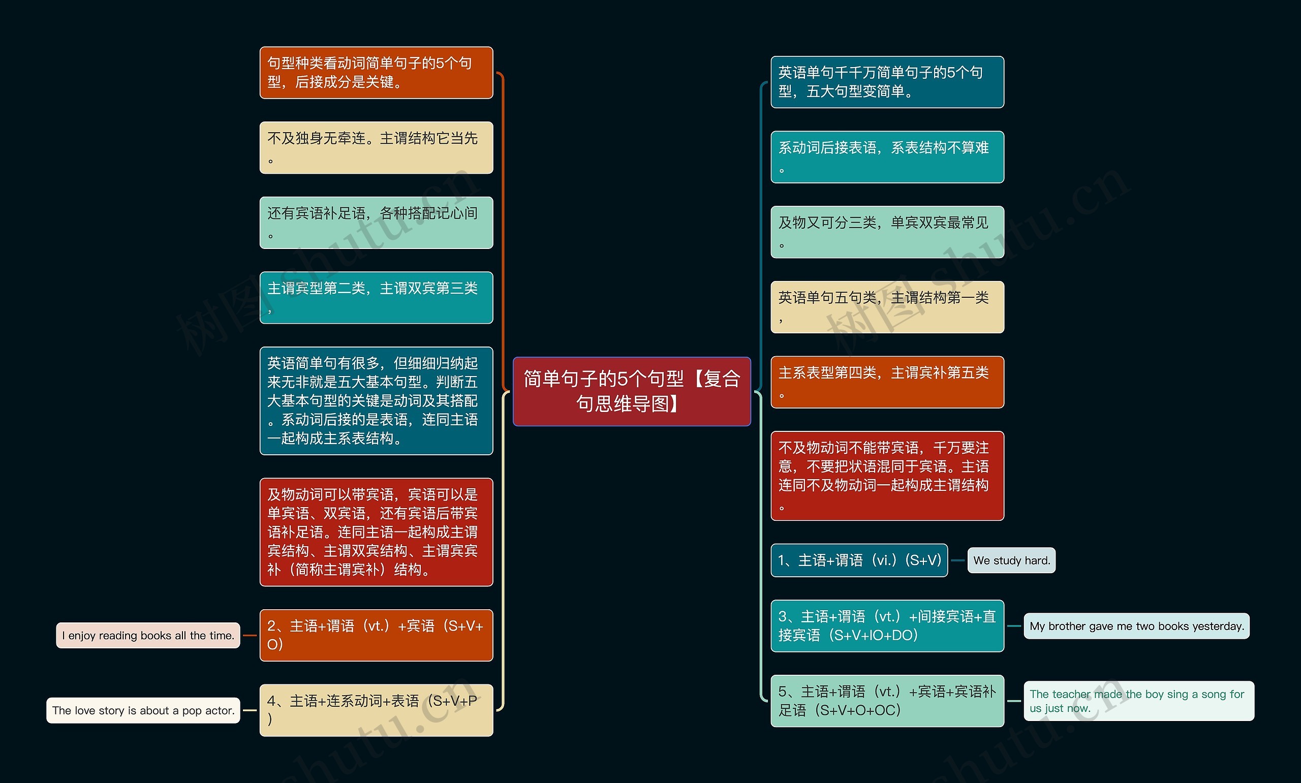 简单句子的5个句型【复合句】思维导图