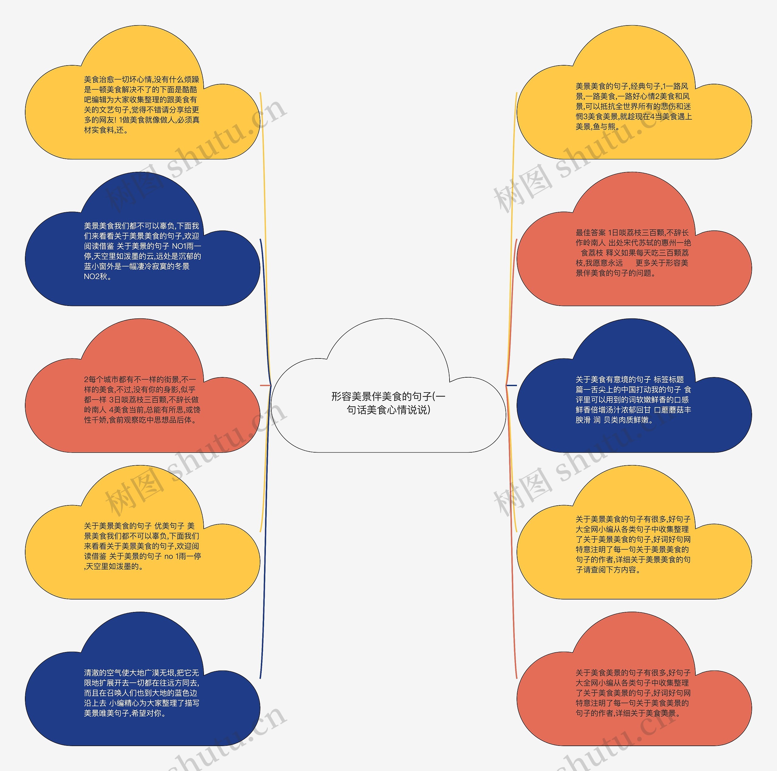 形容美景伴美食的句子(一句话美食心情说说)思维导图