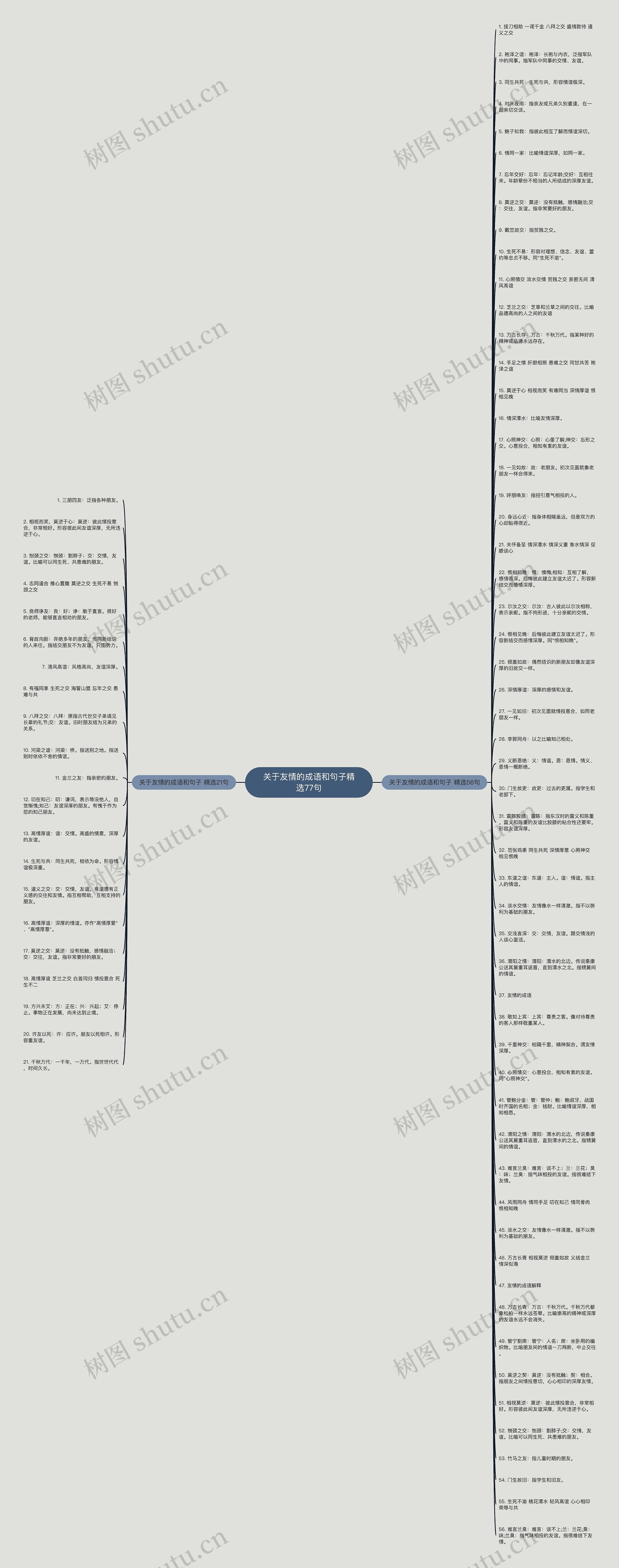 关于友情的成语和句子精选77句思维导图
