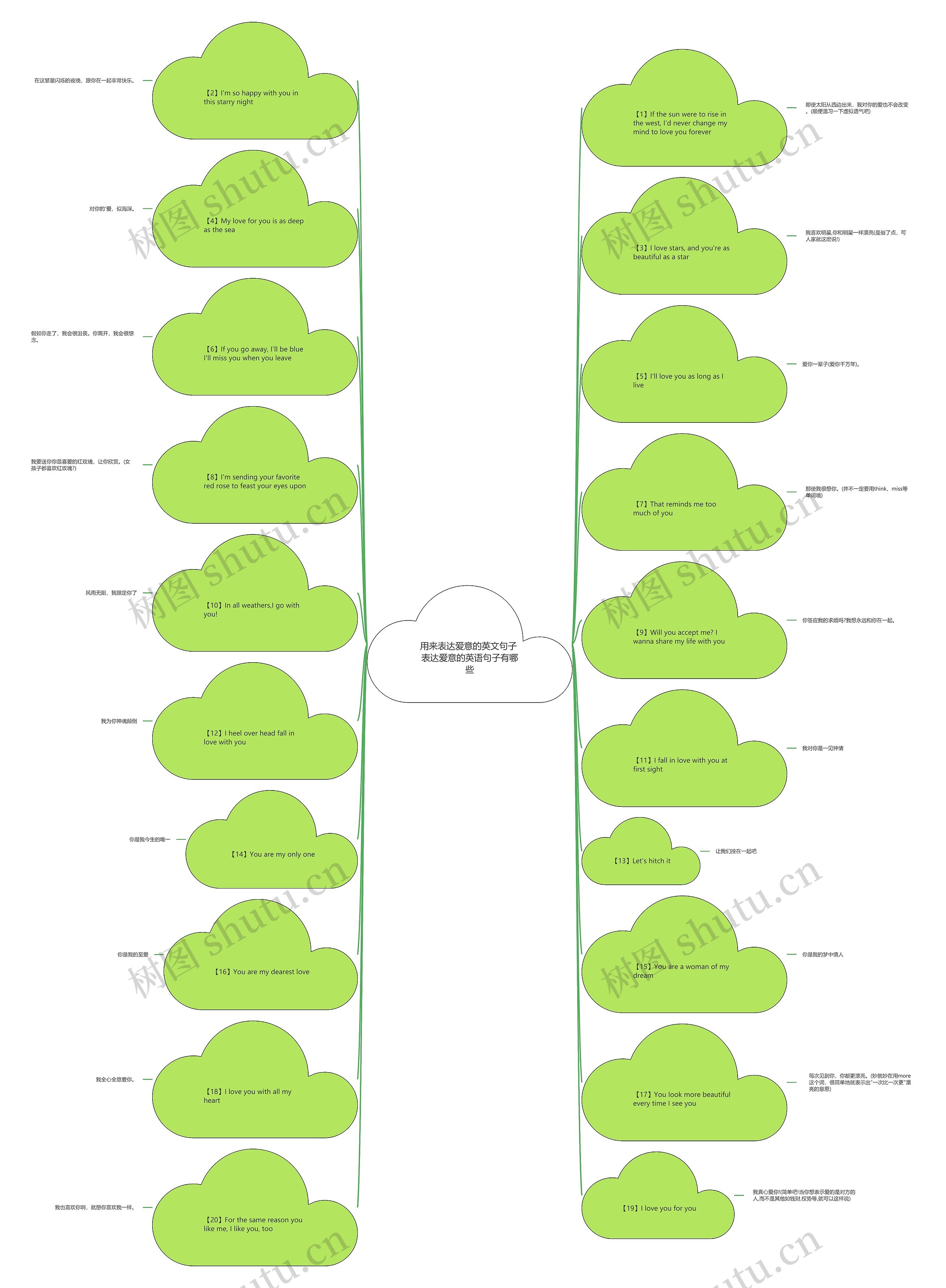 用来表达爱意的英文句子 表达爱意的英语句子有哪些思维导图