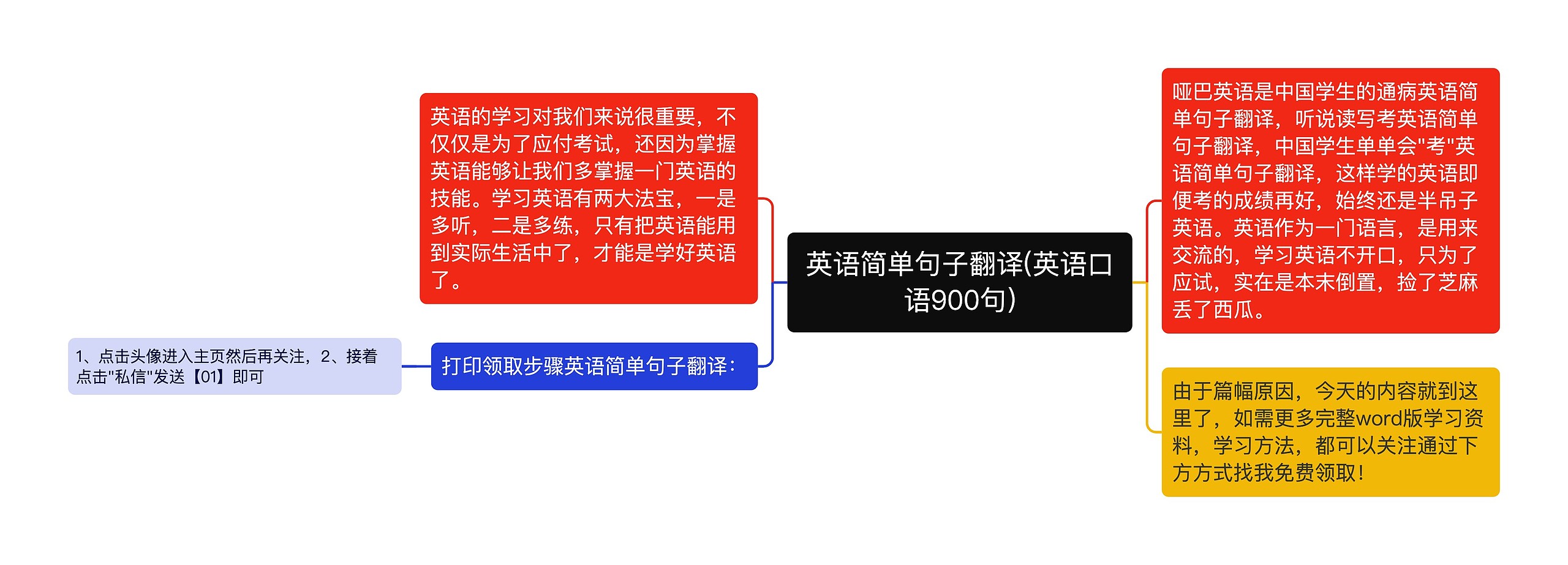 英语简单句子翻译(英语口语900句)思维导图