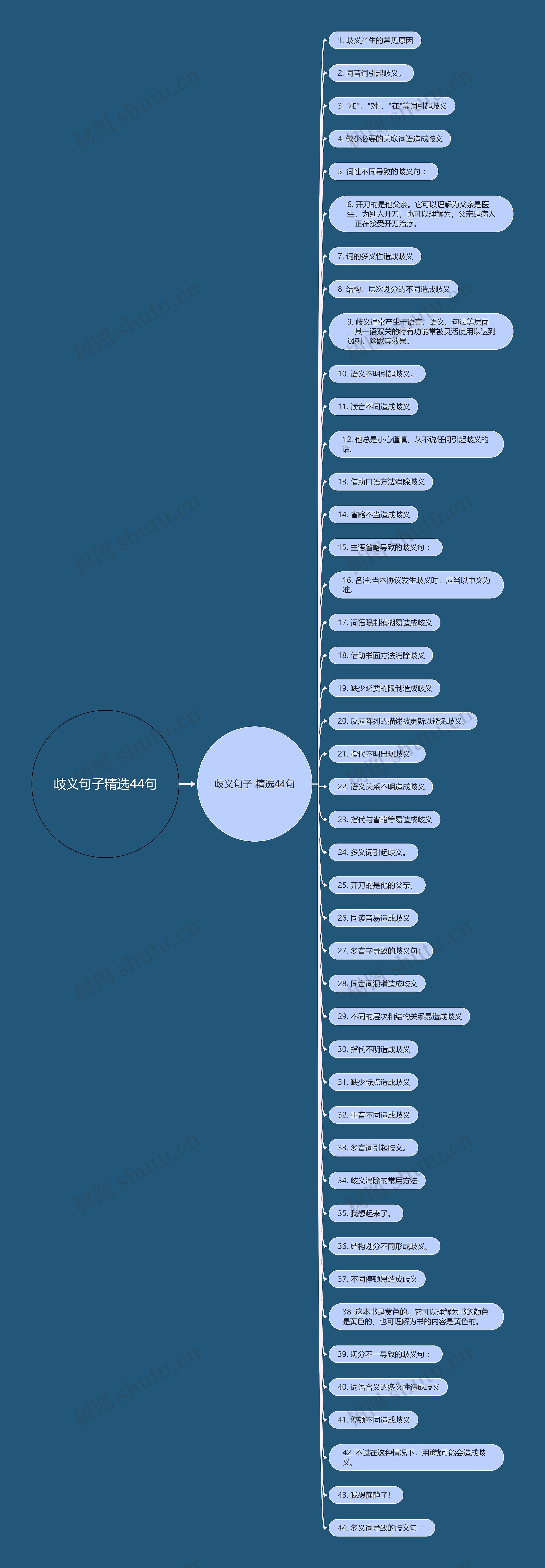 歧义句子精选44句思维导图