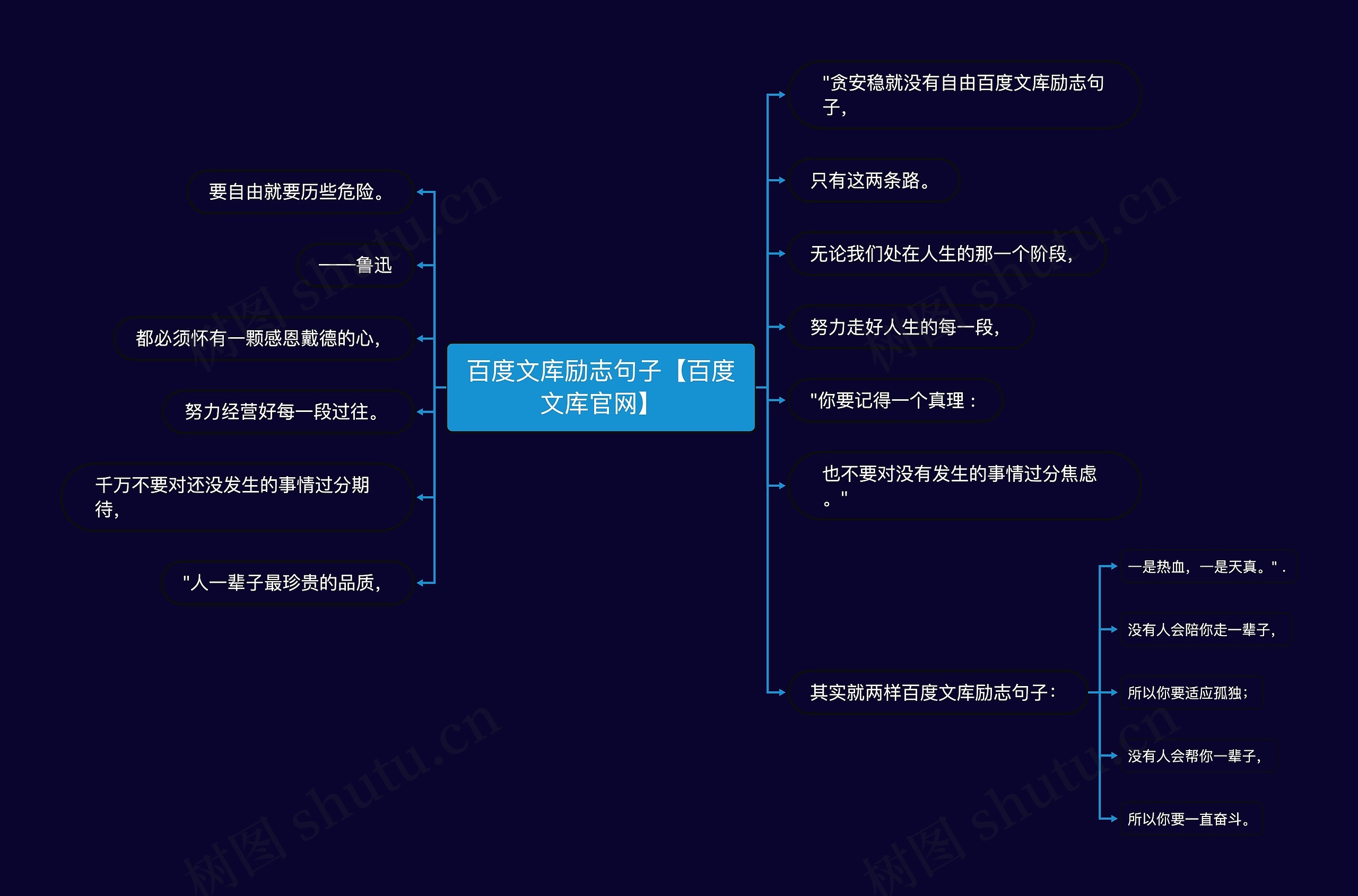 百度文库励志句子【百度文库官网】思维导图