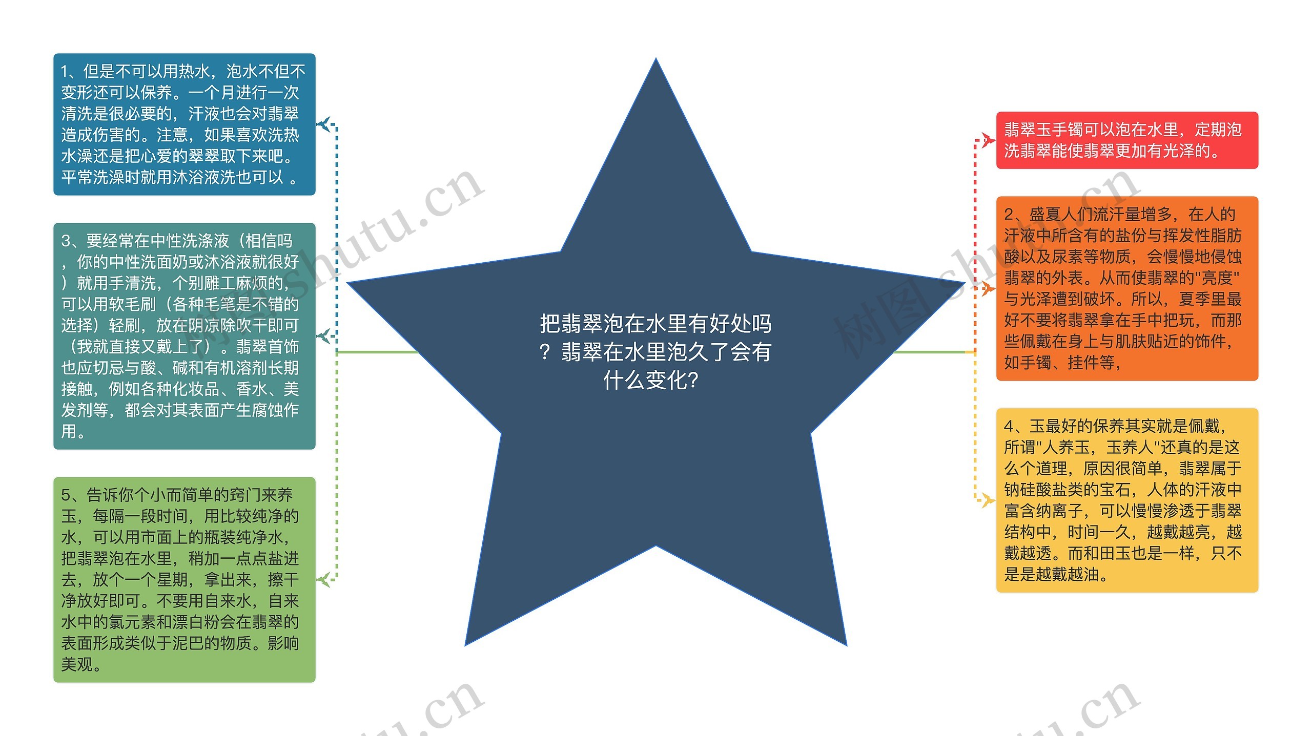 把翡翠泡在水里有好处吗？翡翠在水里泡久了会有什么变化？思维导图