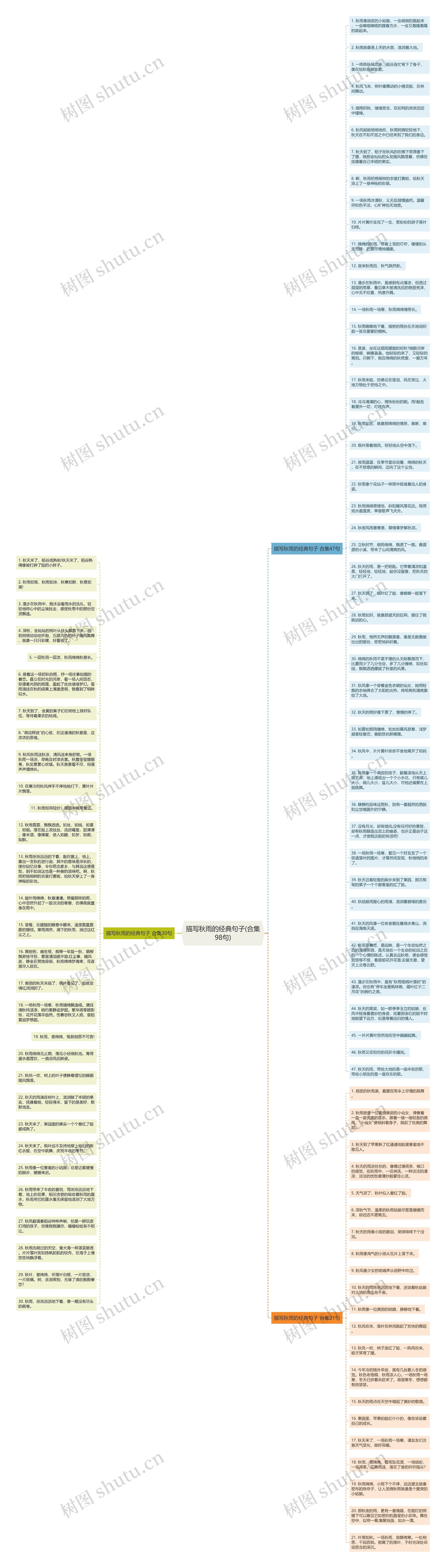 描写秋雨的经典句子(合集98句)思维导图