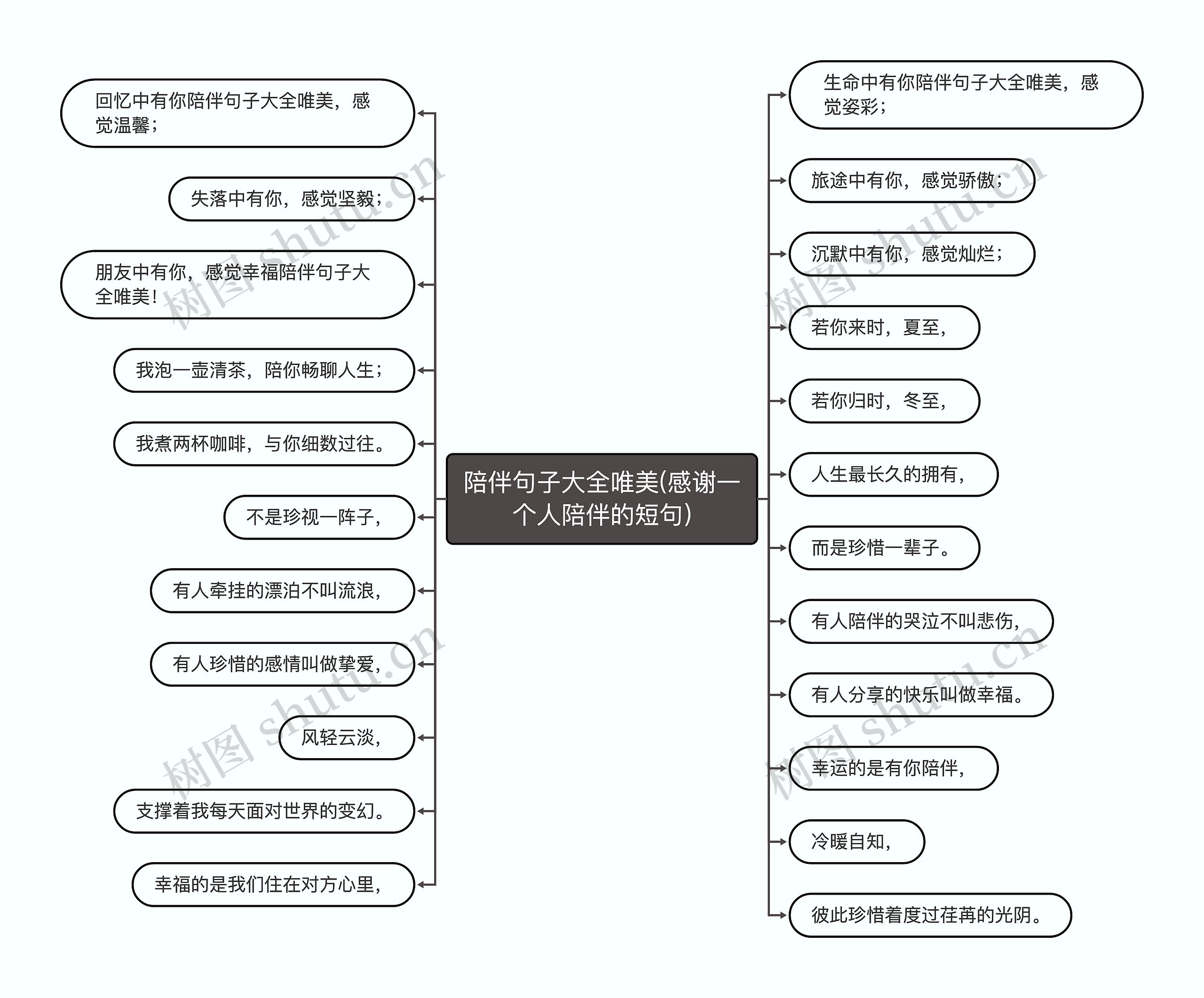 陪伴句子大全唯美(感谢一个人陪伴的短句)思维导图