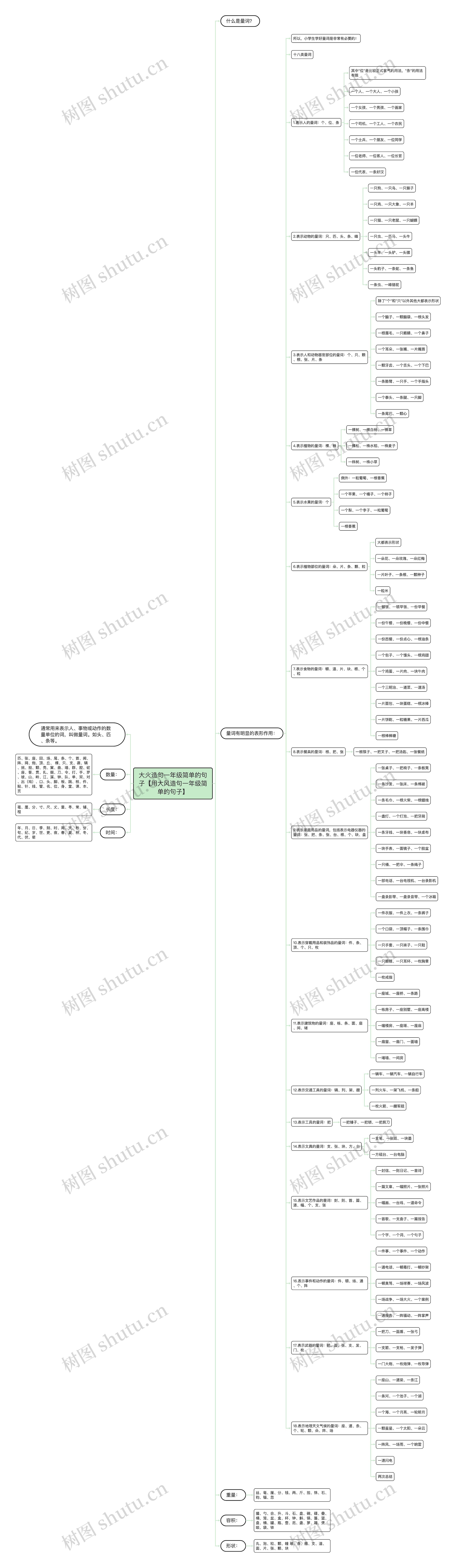 大火造句一年级简单的句子【用大风造句一年级简单的句子】思维导图