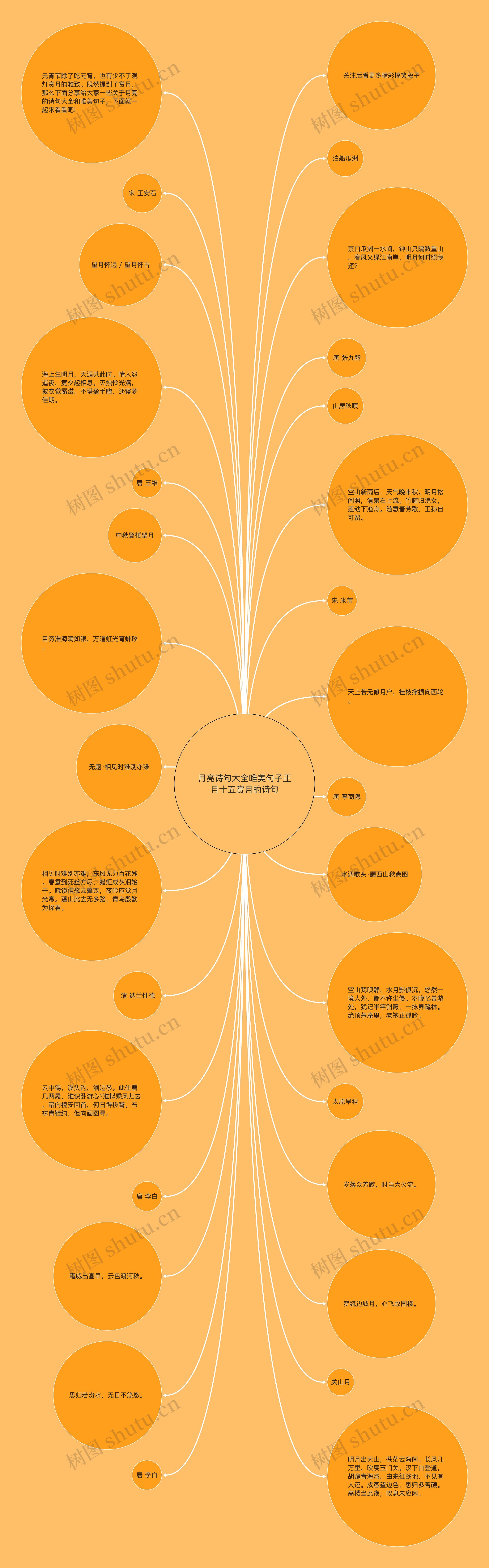 月亮诗句大全唯美句子正月十五赏月的诗句思维导图