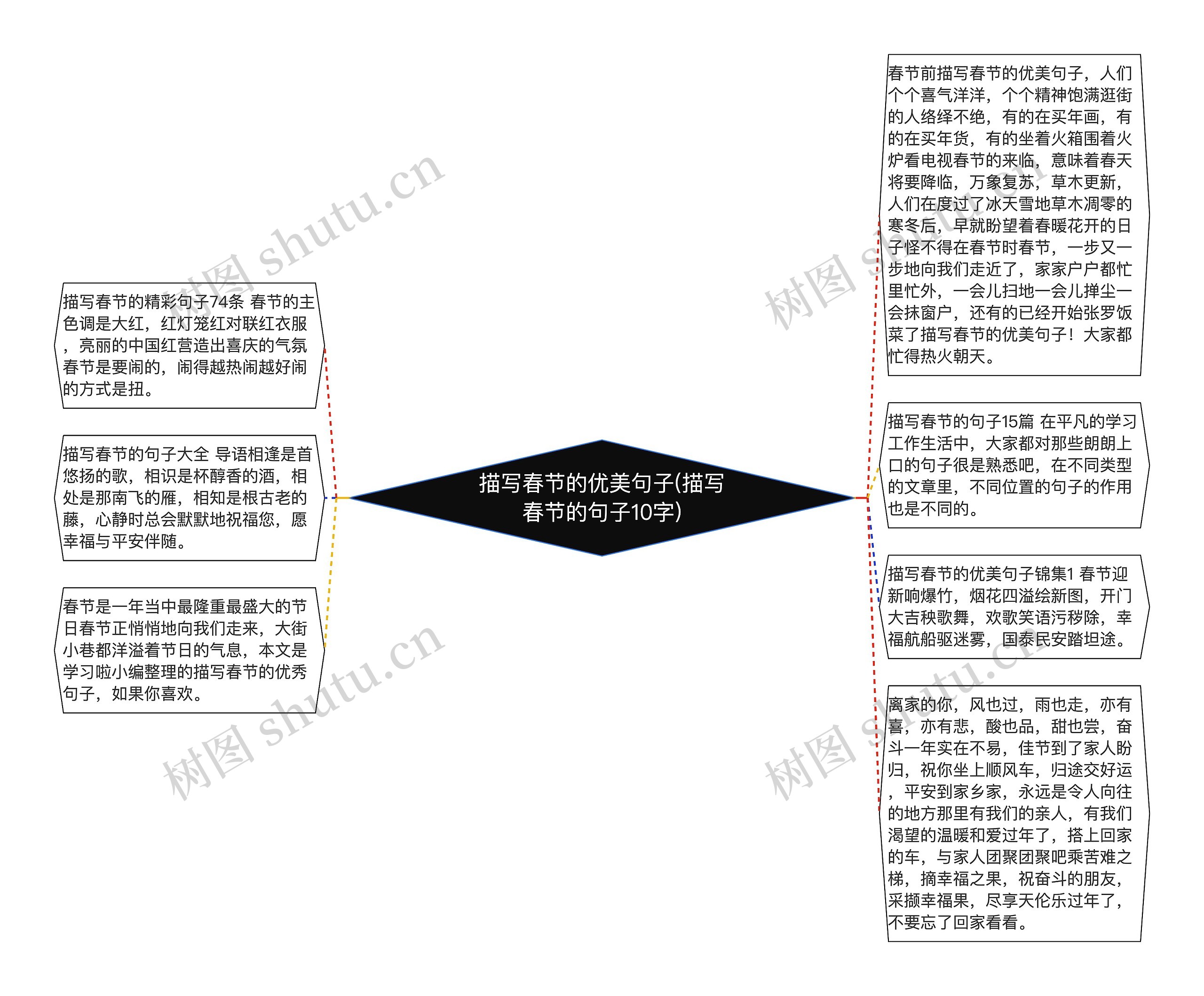 描写春节的优美句子(描写春节的句子10字)思维导图