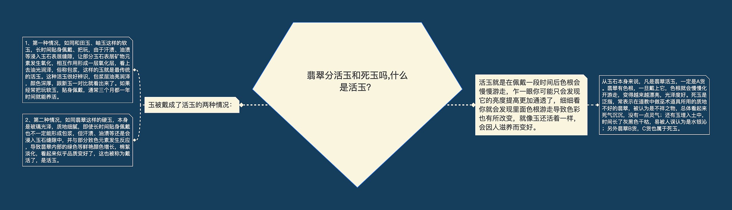 翡翠分活玉和死玉吗,什么是活玉？思维导图