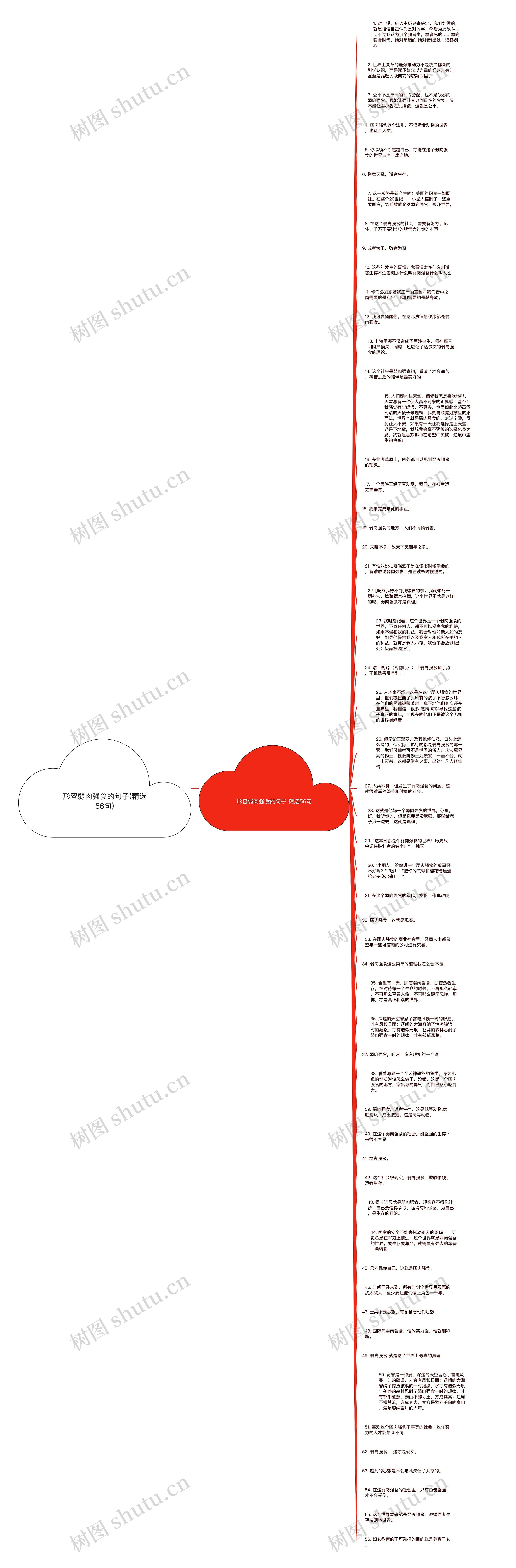形容弱肉强食的句子(精选56句)思维导图