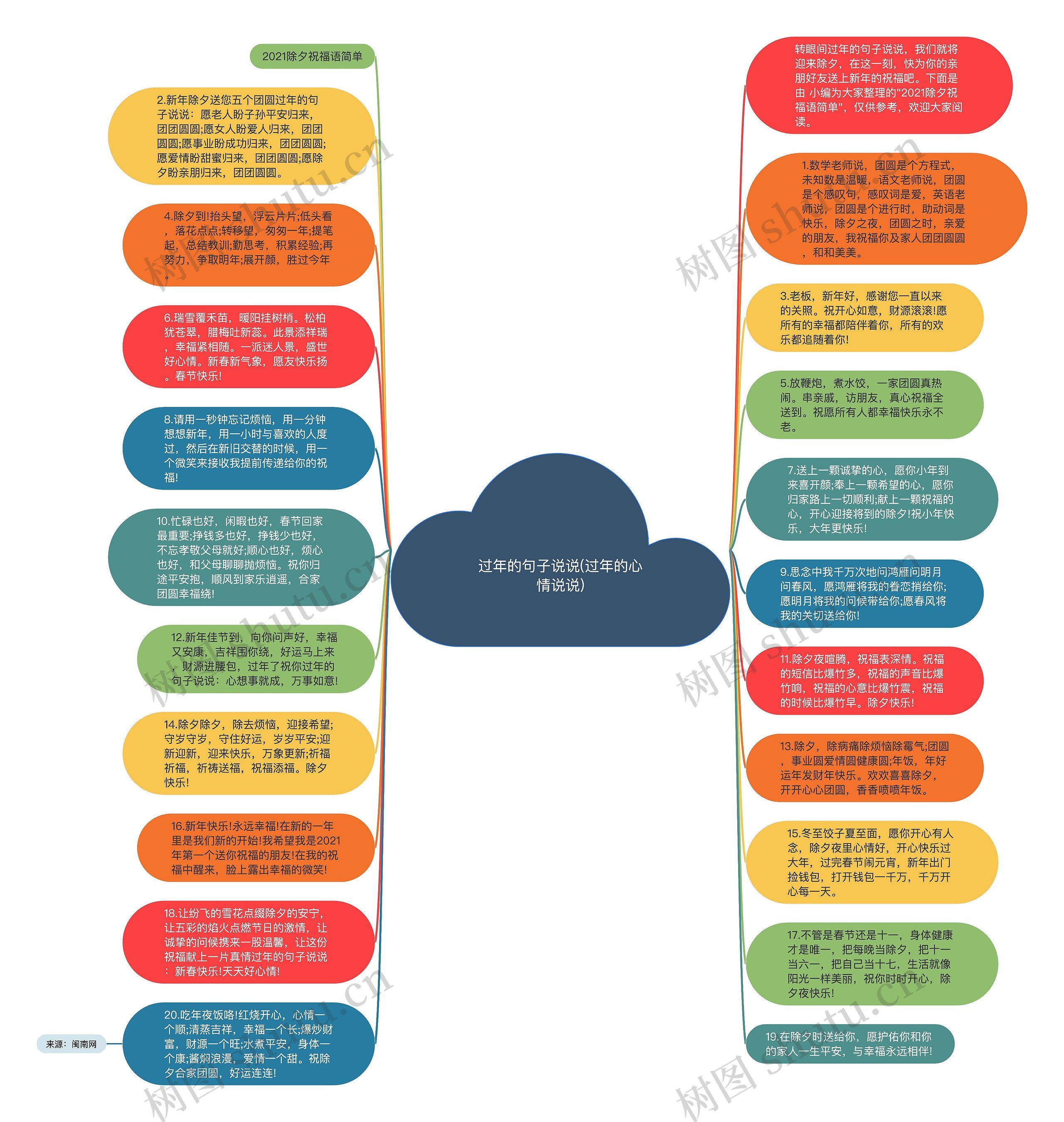 过年的句子说说(过年的心情说说)思维导图高清图 过年的句子说说(过年的心情说说)思维导图