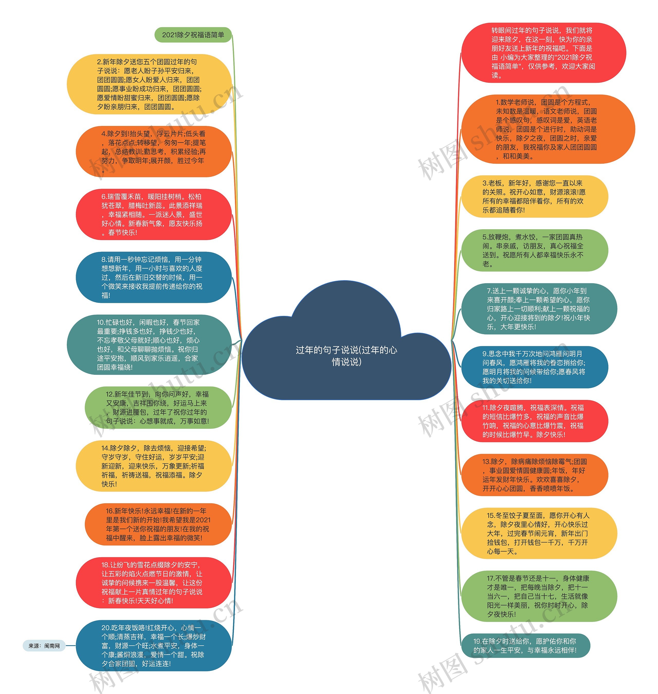 过年的句子说说(过年的心情说说)思维导图