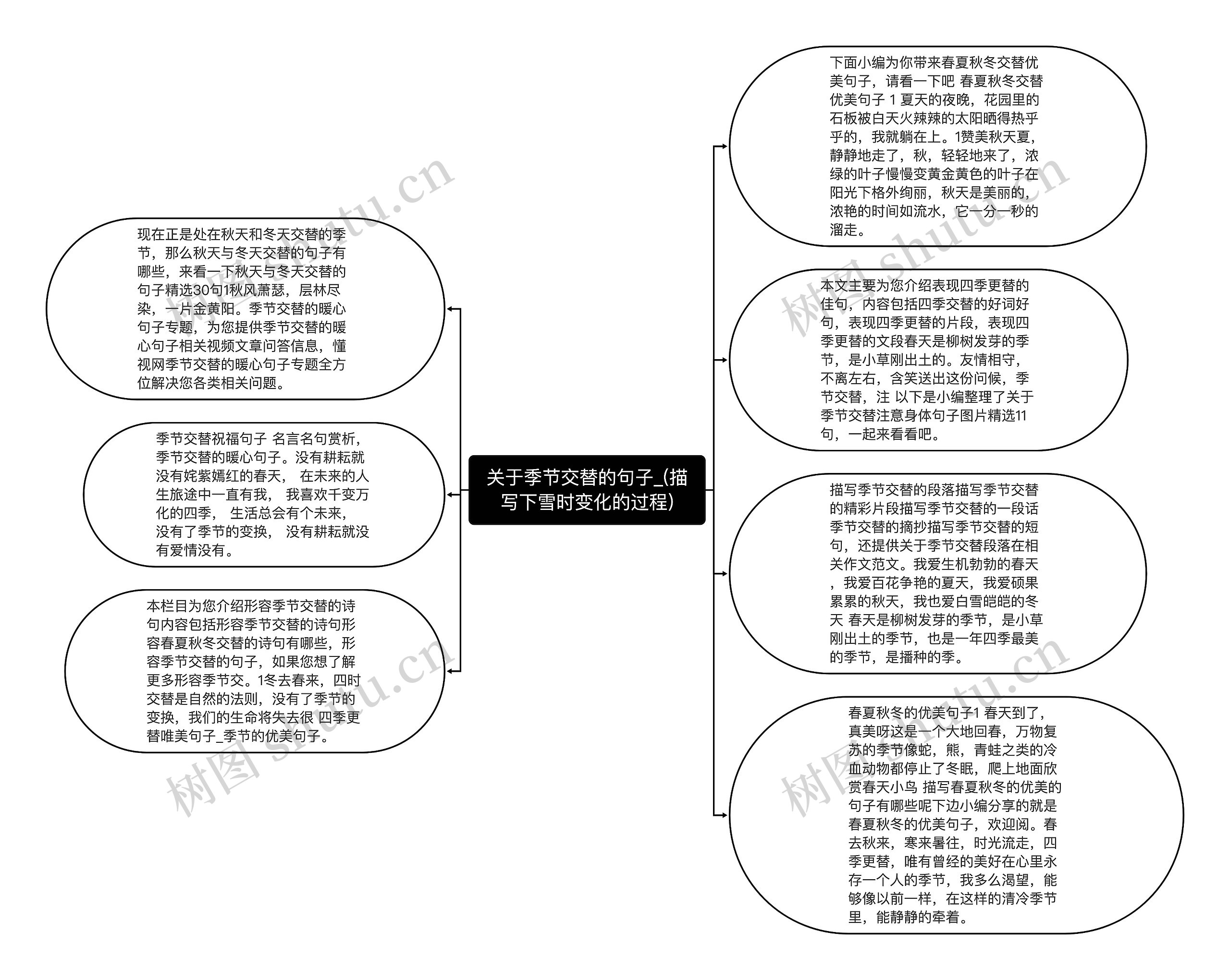 关于季节交替的句子_(描写下雪时变化的过程)思维导图