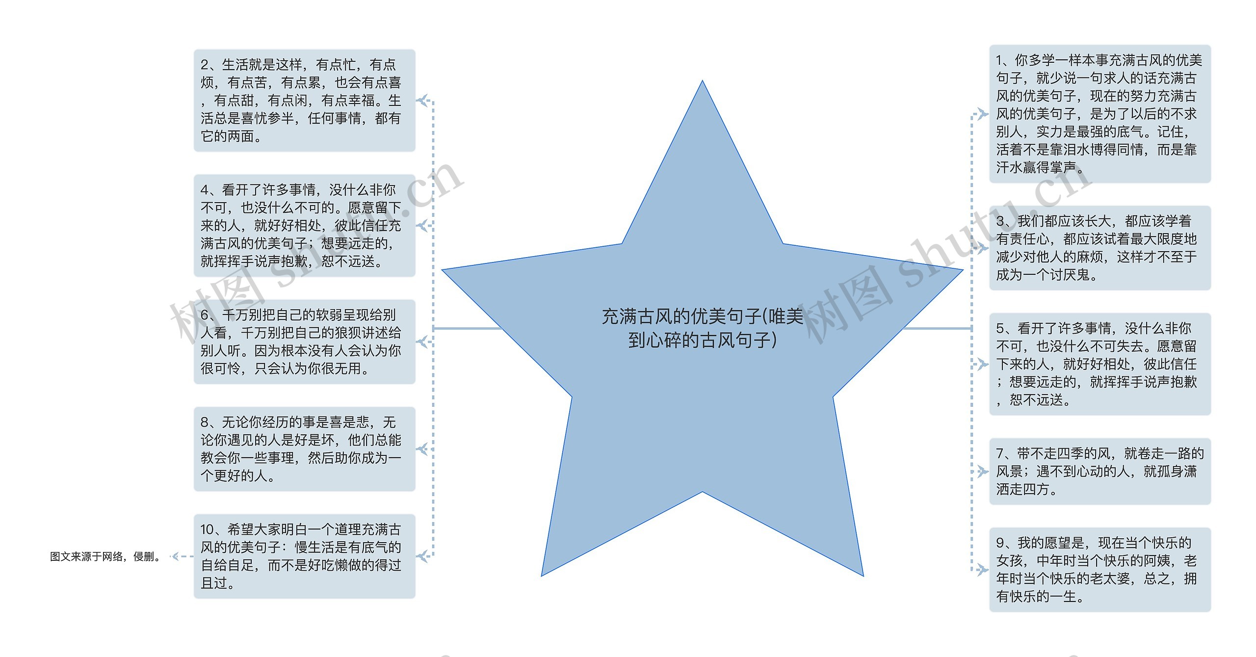 充满古风的优美句子(唯美到心碎的古风句子)思维导图