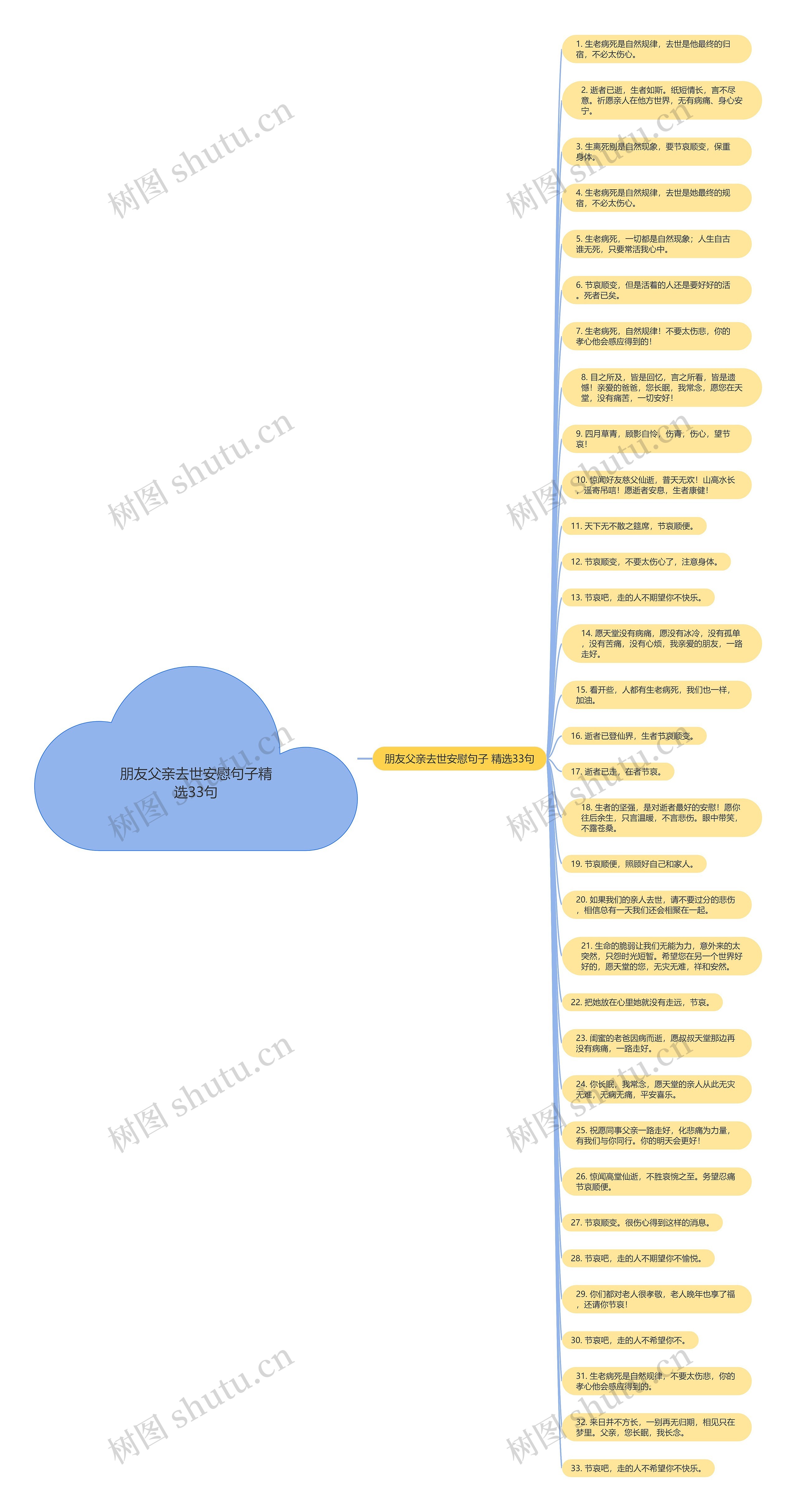 朋友父亲去世安慰句子精选33句思维导图