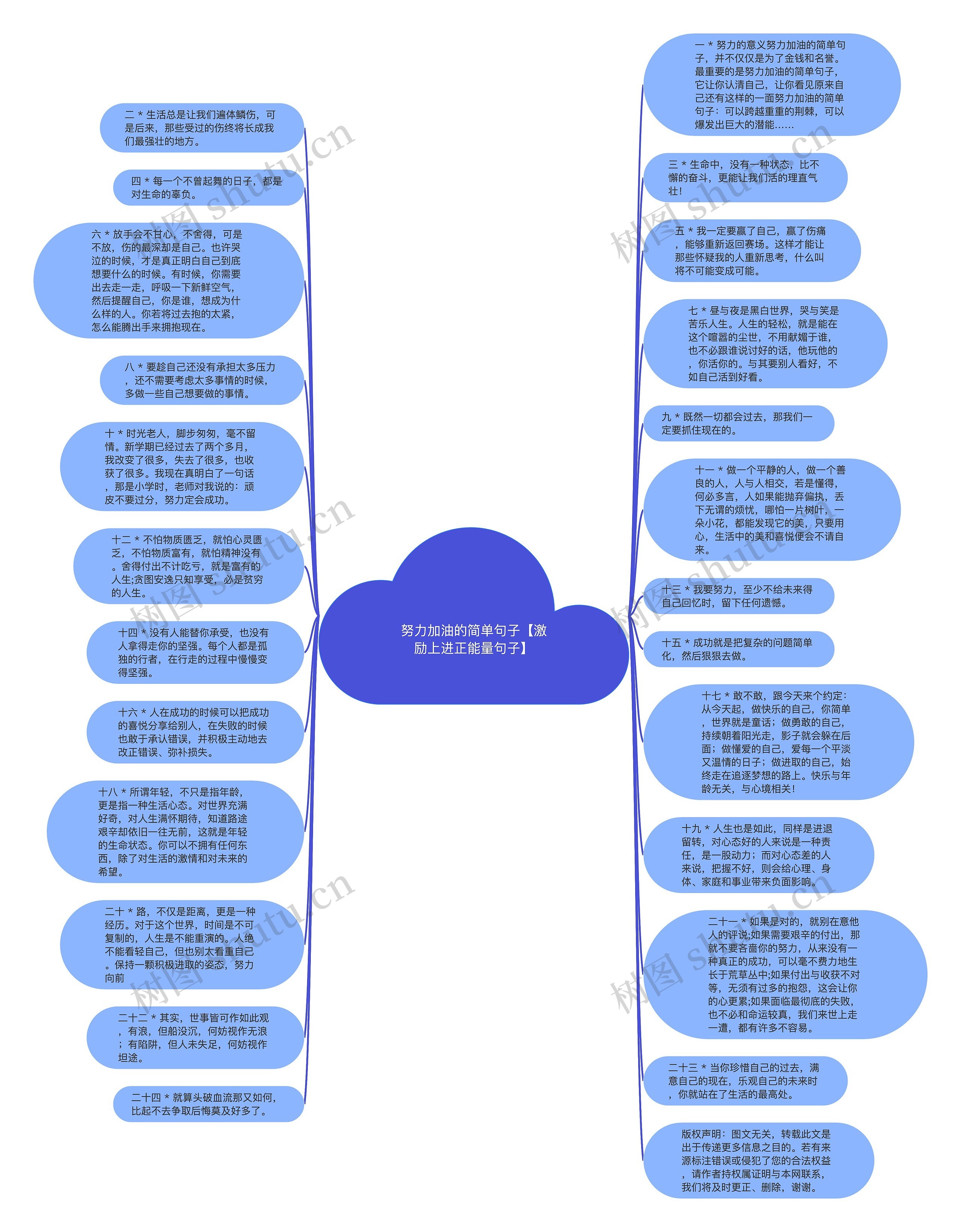 努力加油的简单句子【激励上进正能量句子】思维导图