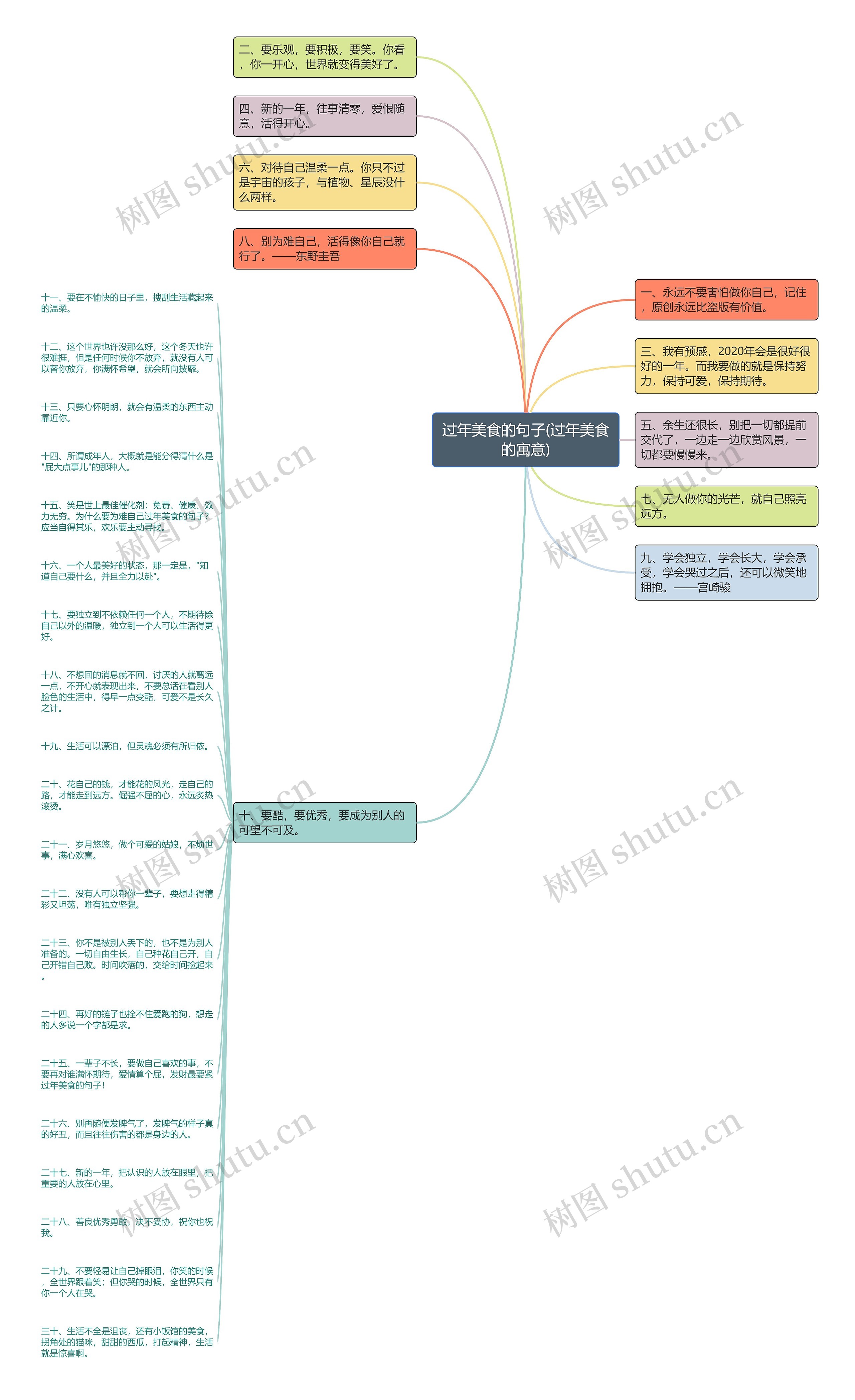过年美食的句子(过年美食的寓意)思维导图