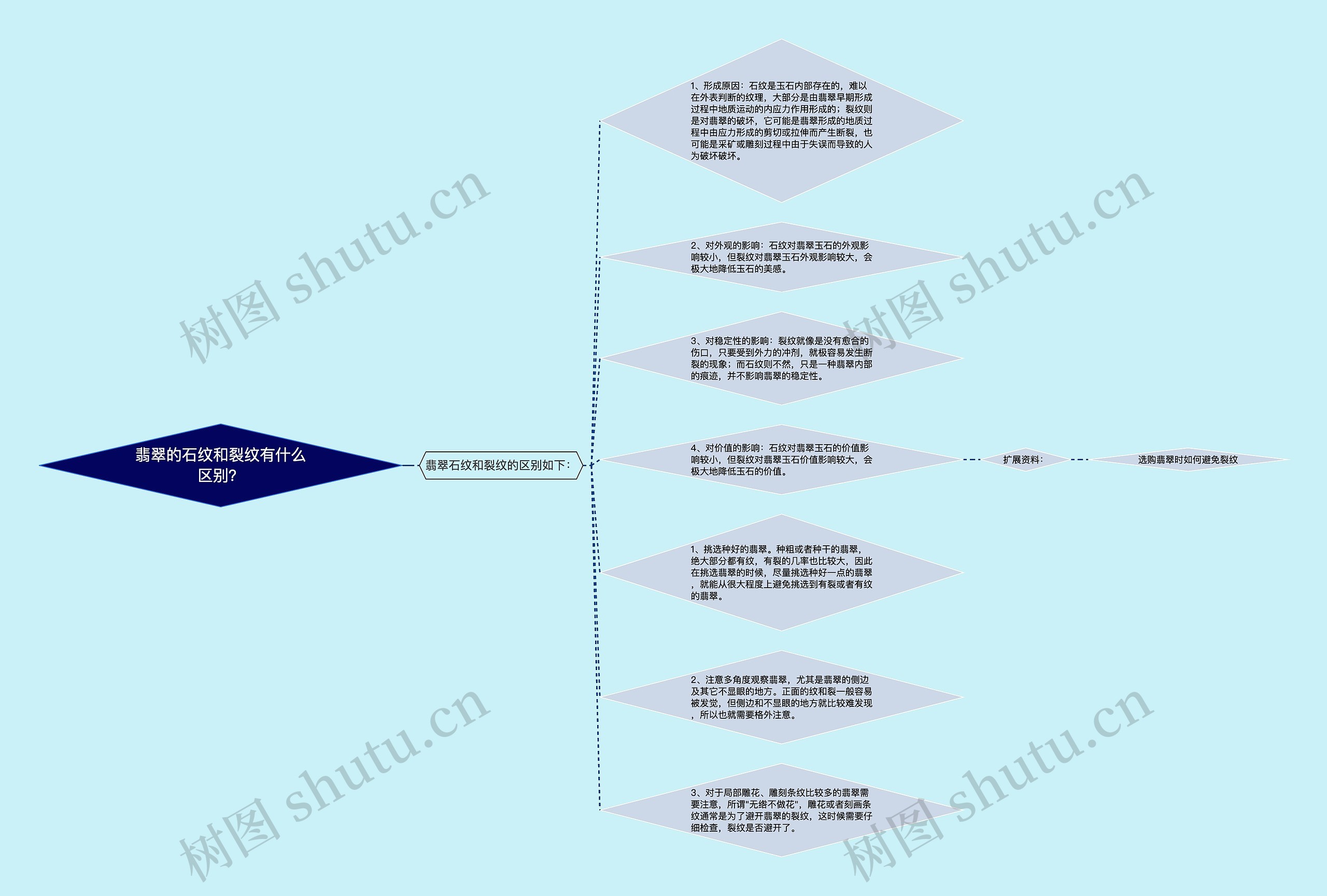 翡翠的石纹和裂纹有什么区别？思维导图