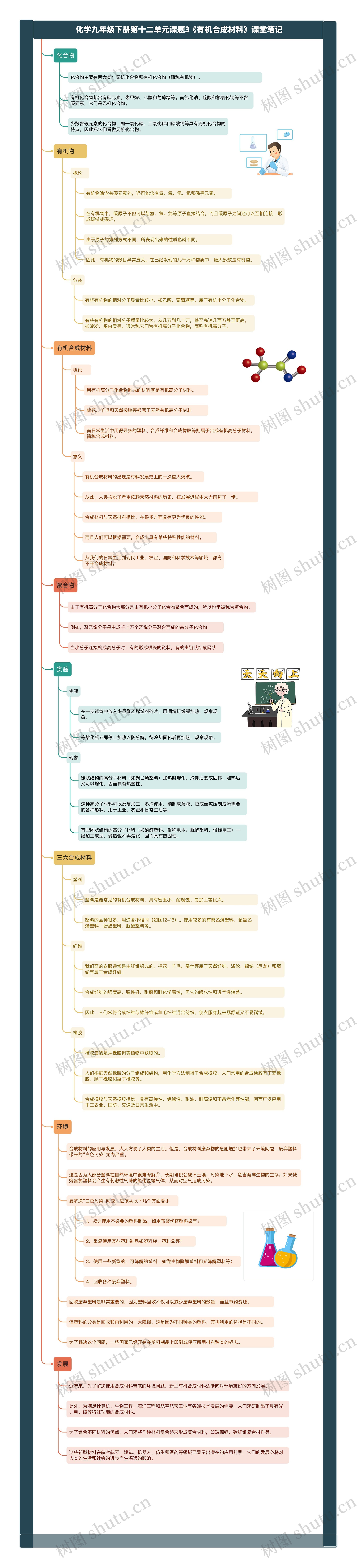 化学九年级下册第十二单元课题3《有机合成材料》课堂笔记思维导图高清图 化学九年级下册第十二单元课题3《有机合成材料》课堂笔记思维导图