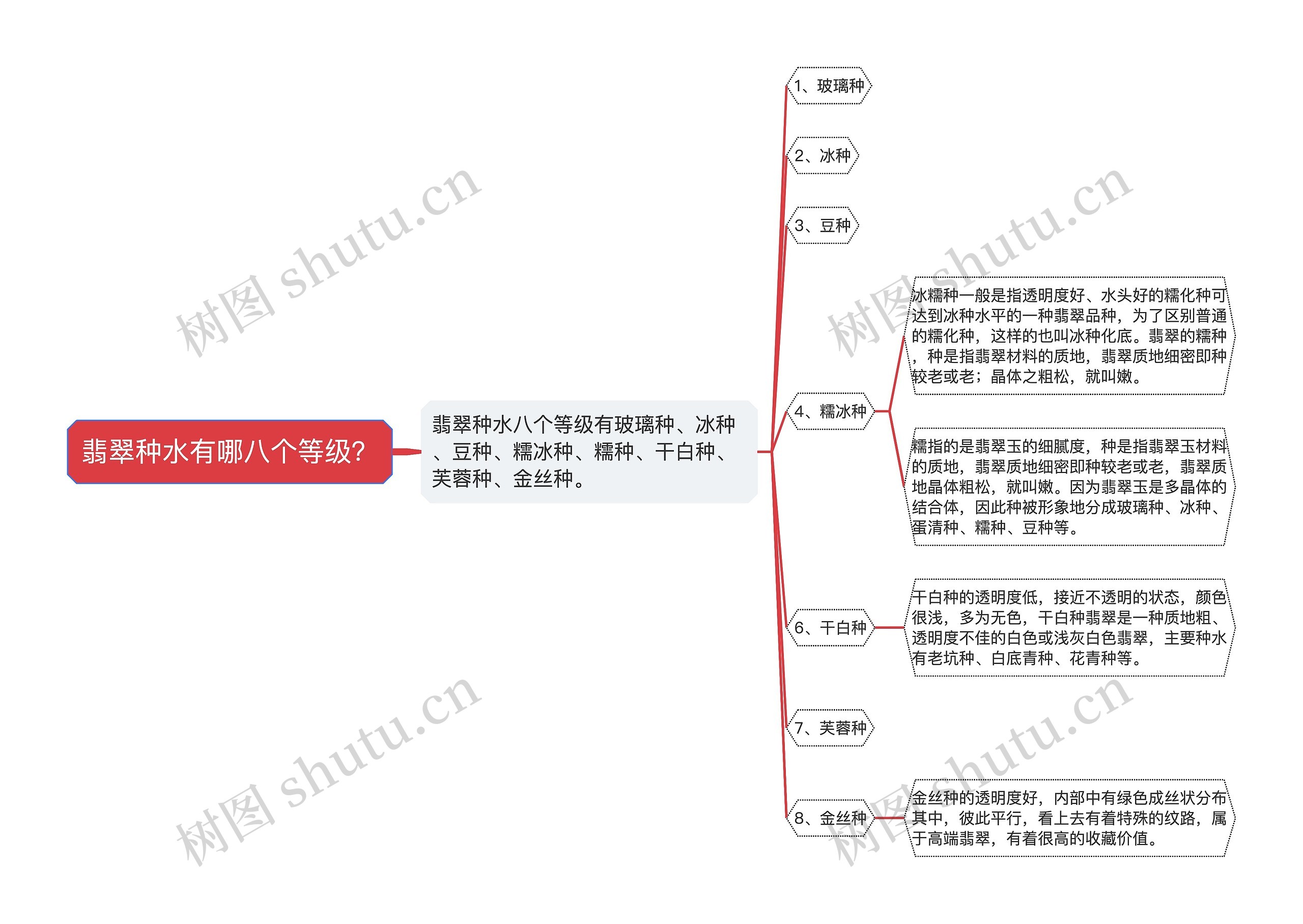 翡翠种水有哪八个等级？思维导图