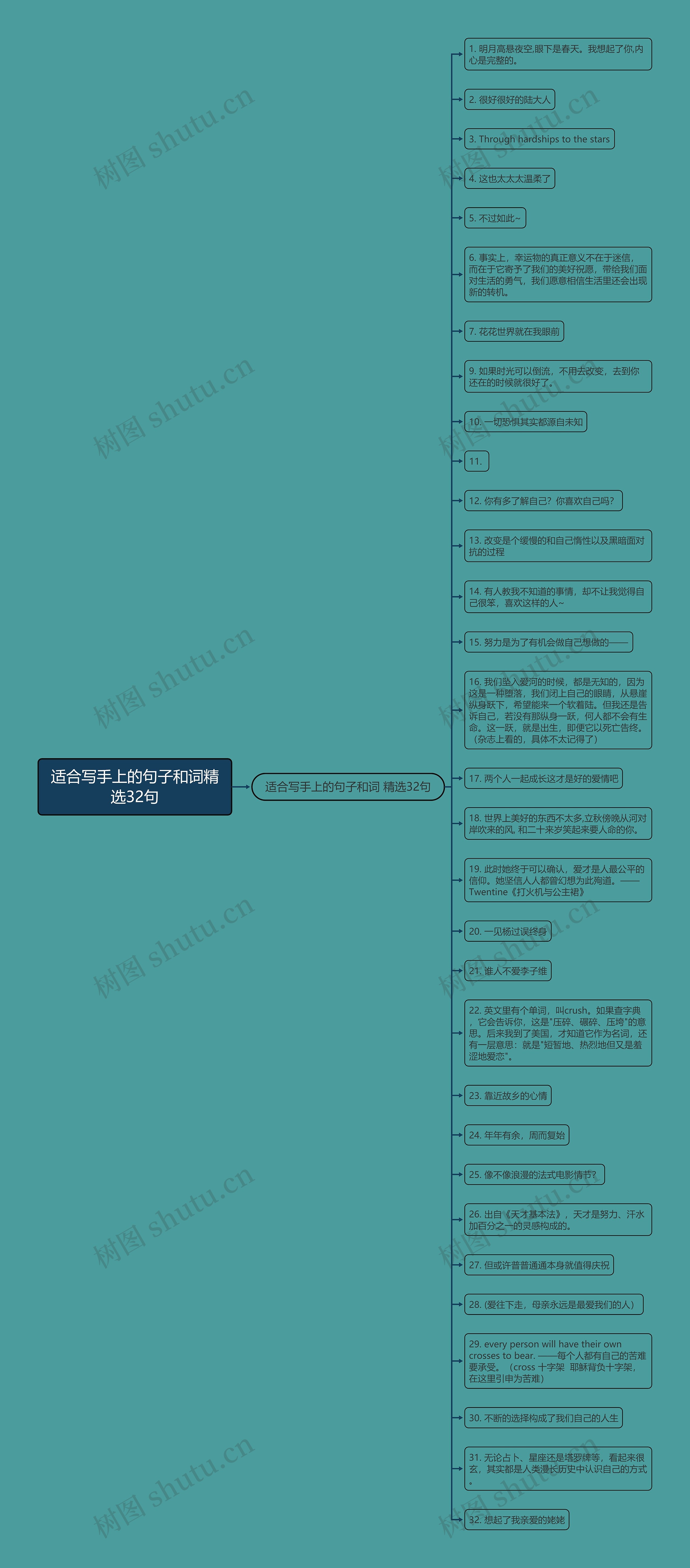 适合写手上的句子和词精选32句思维导图