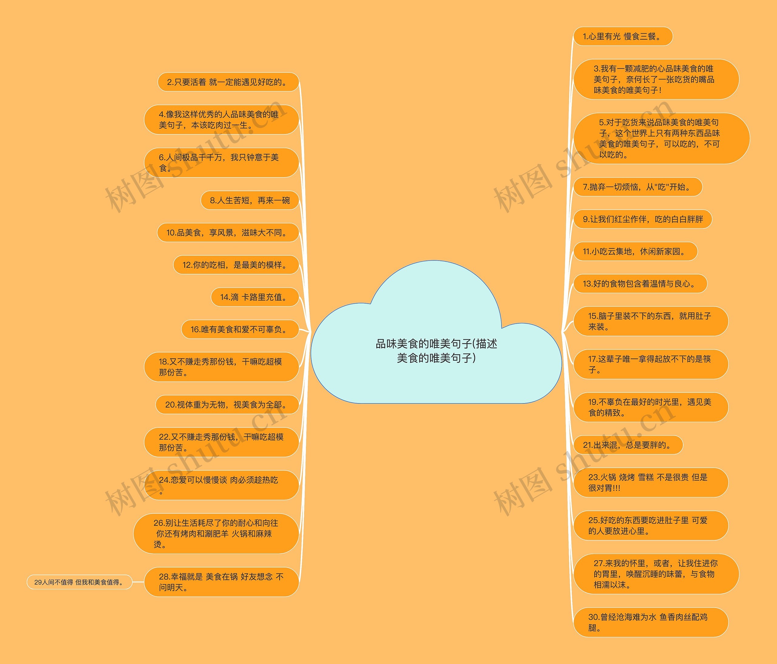 品味美食的唯美句子(描述美食的唯美句子)思维导图