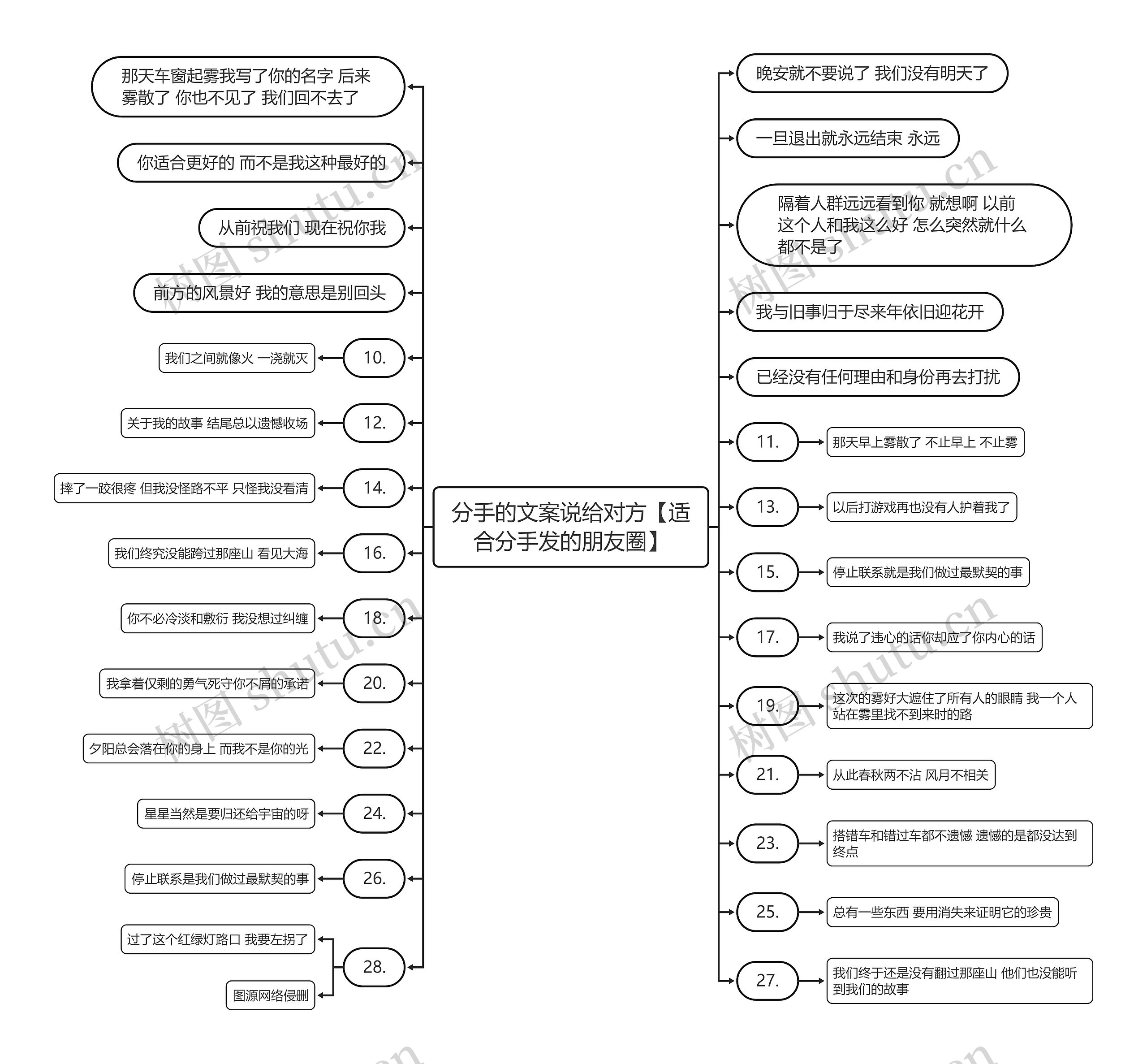 分手的文案说给对方【适合分手发的朋友圈】思维导图