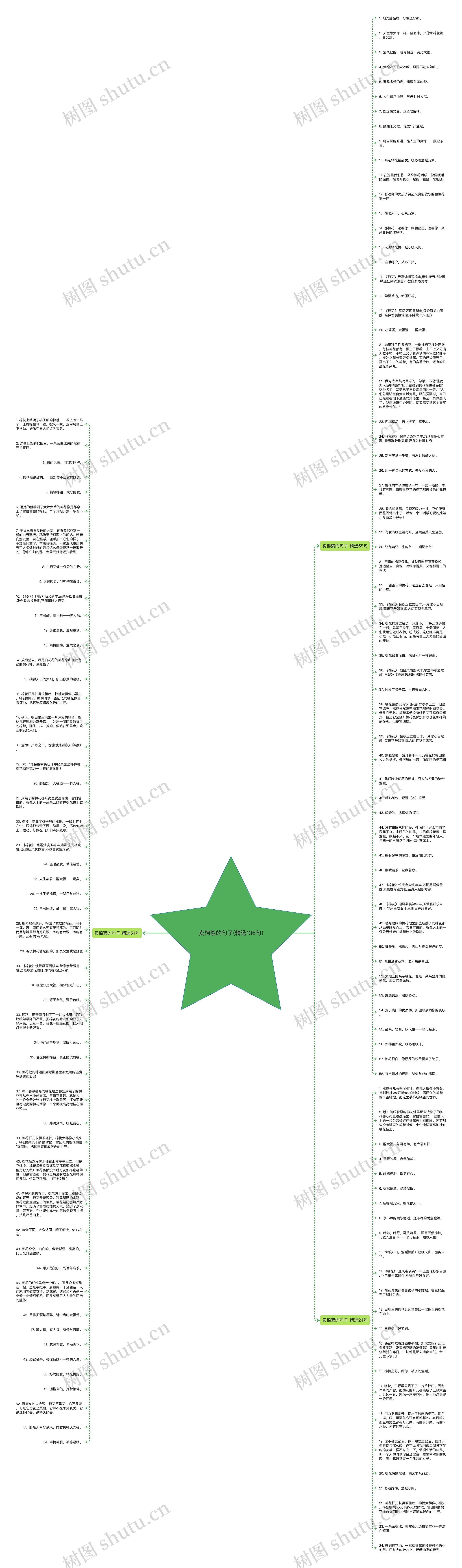 卖棉絮的句子(精选136句)思维导图高清图 卖棉絮的句子(精选136句)思维导图