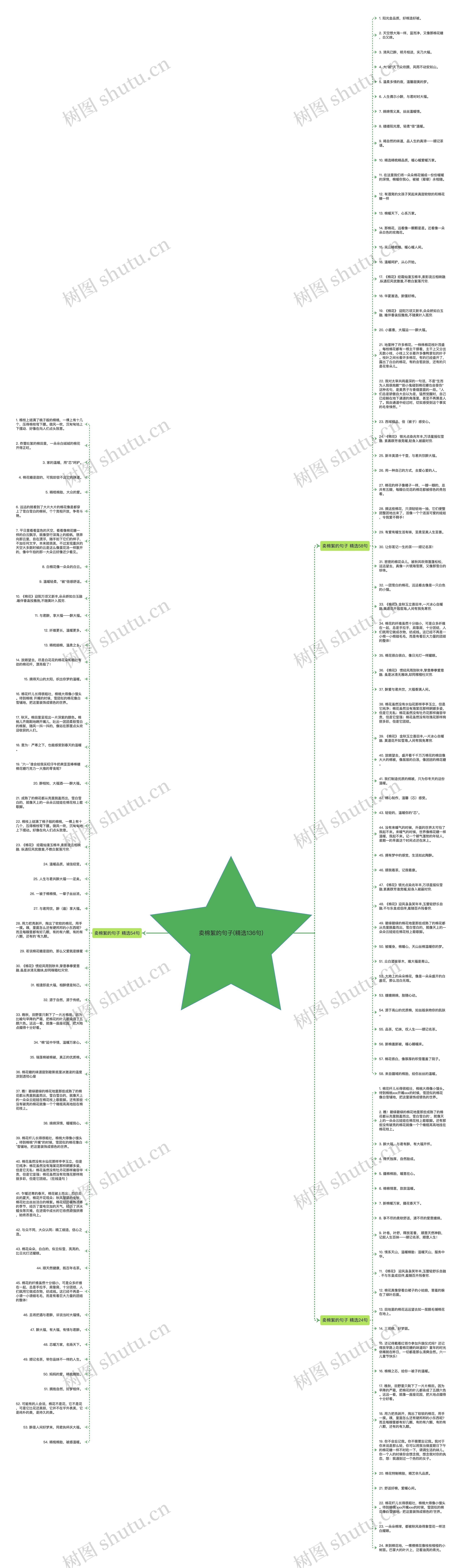 卖棉絮的句子(精选136句)思维导图