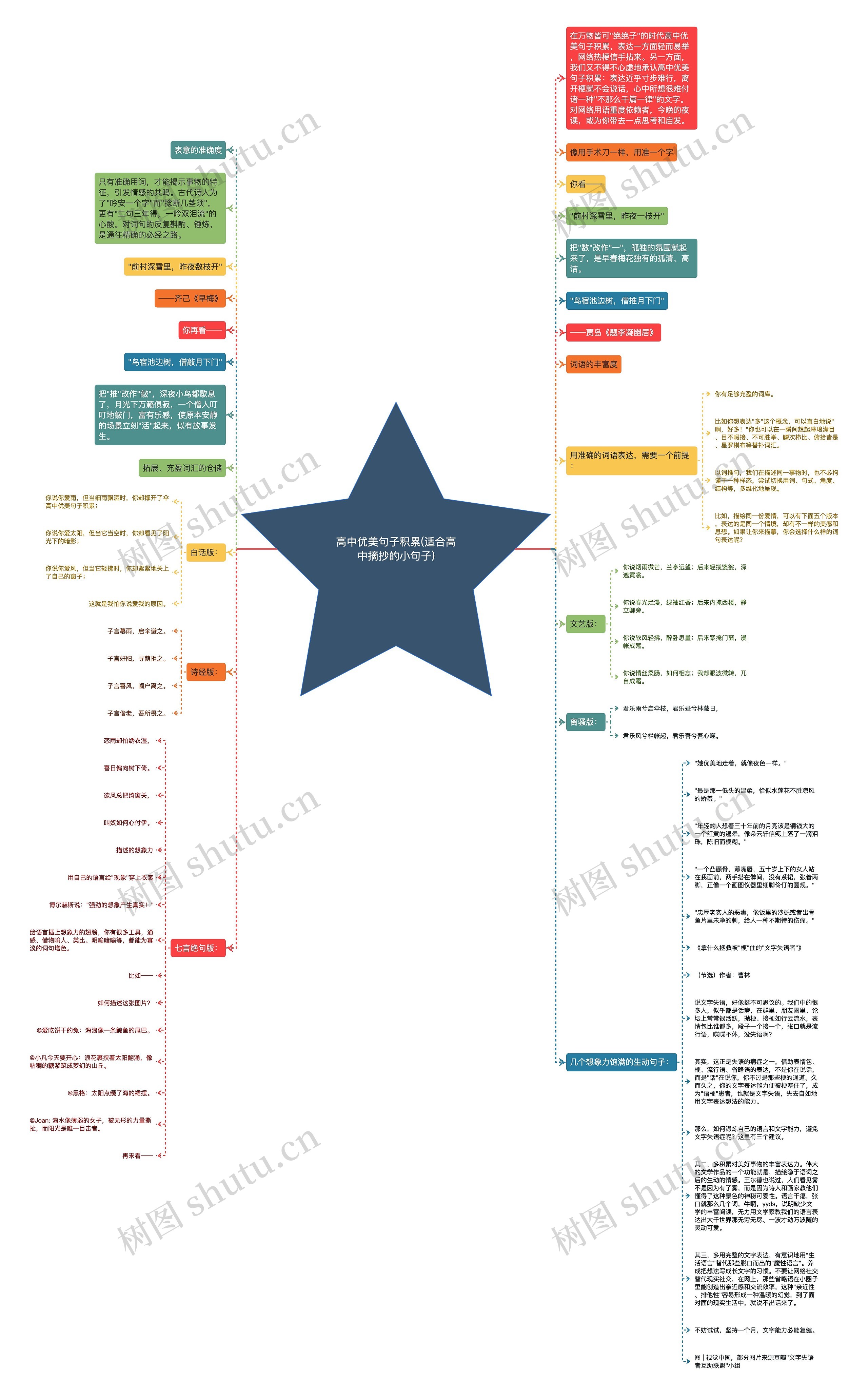 高中优美句子积累(适合高中摘抄的小句子)思维导图