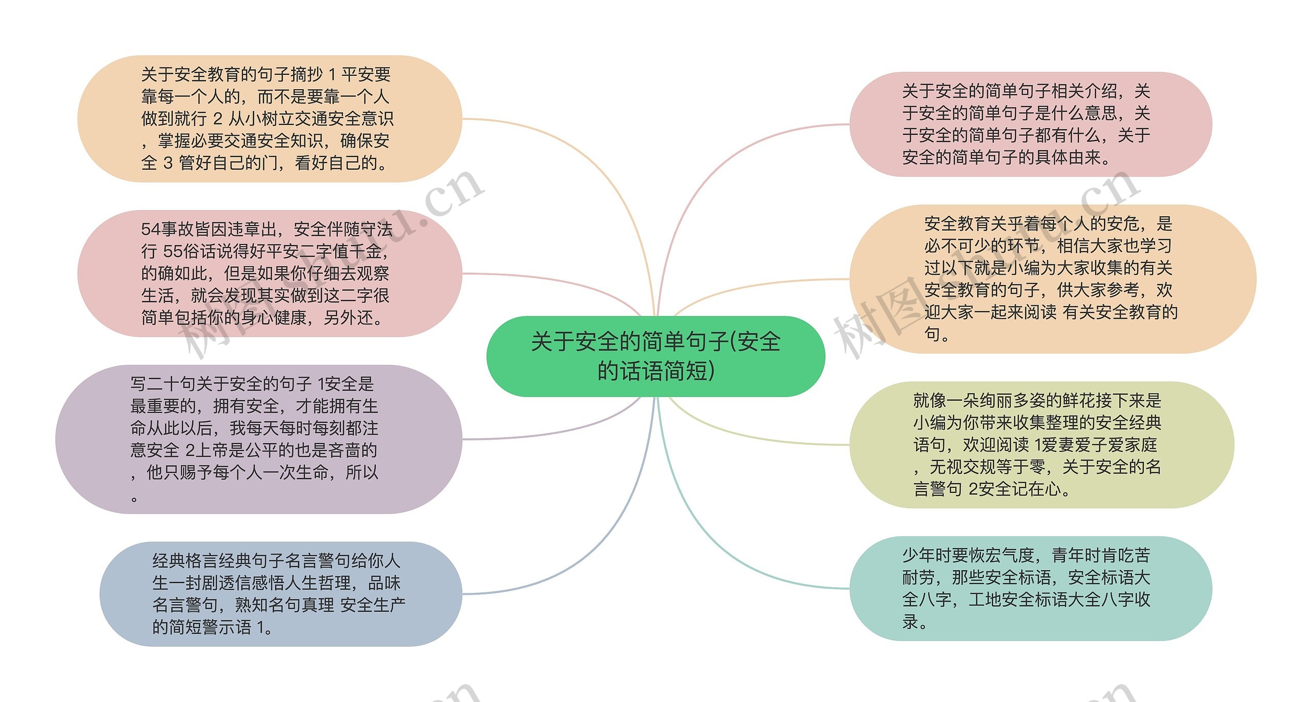 关于安全的简单句子(安全的话语简短)思维导图