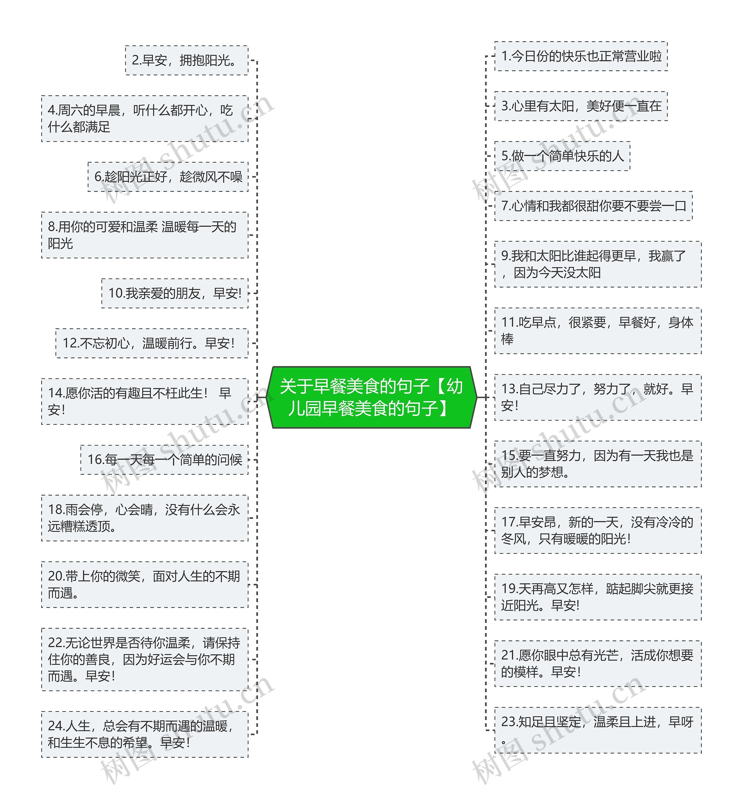 关于早餐美食的句子【幼儿园早餐美食的句子】思维导图