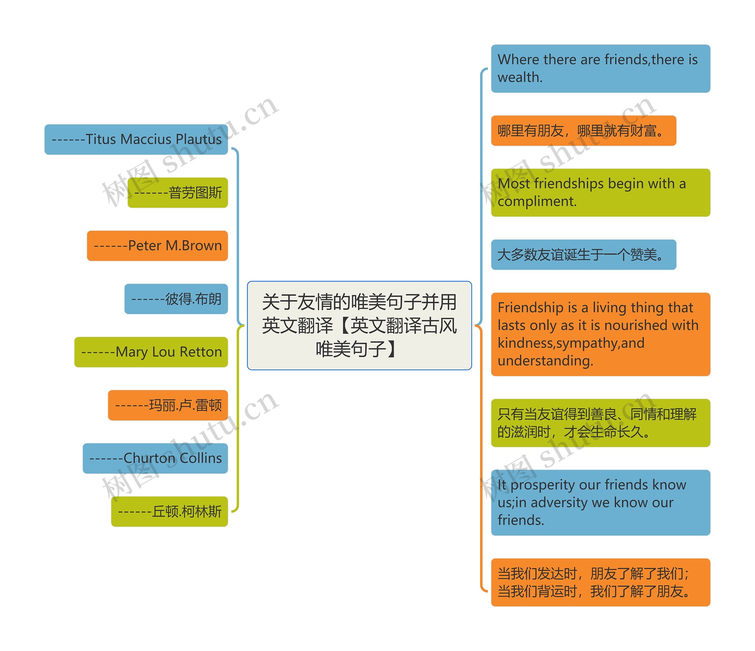 关于友情的唯美句子并用英文翻译【英文翻译古风唯美句子】思维导图