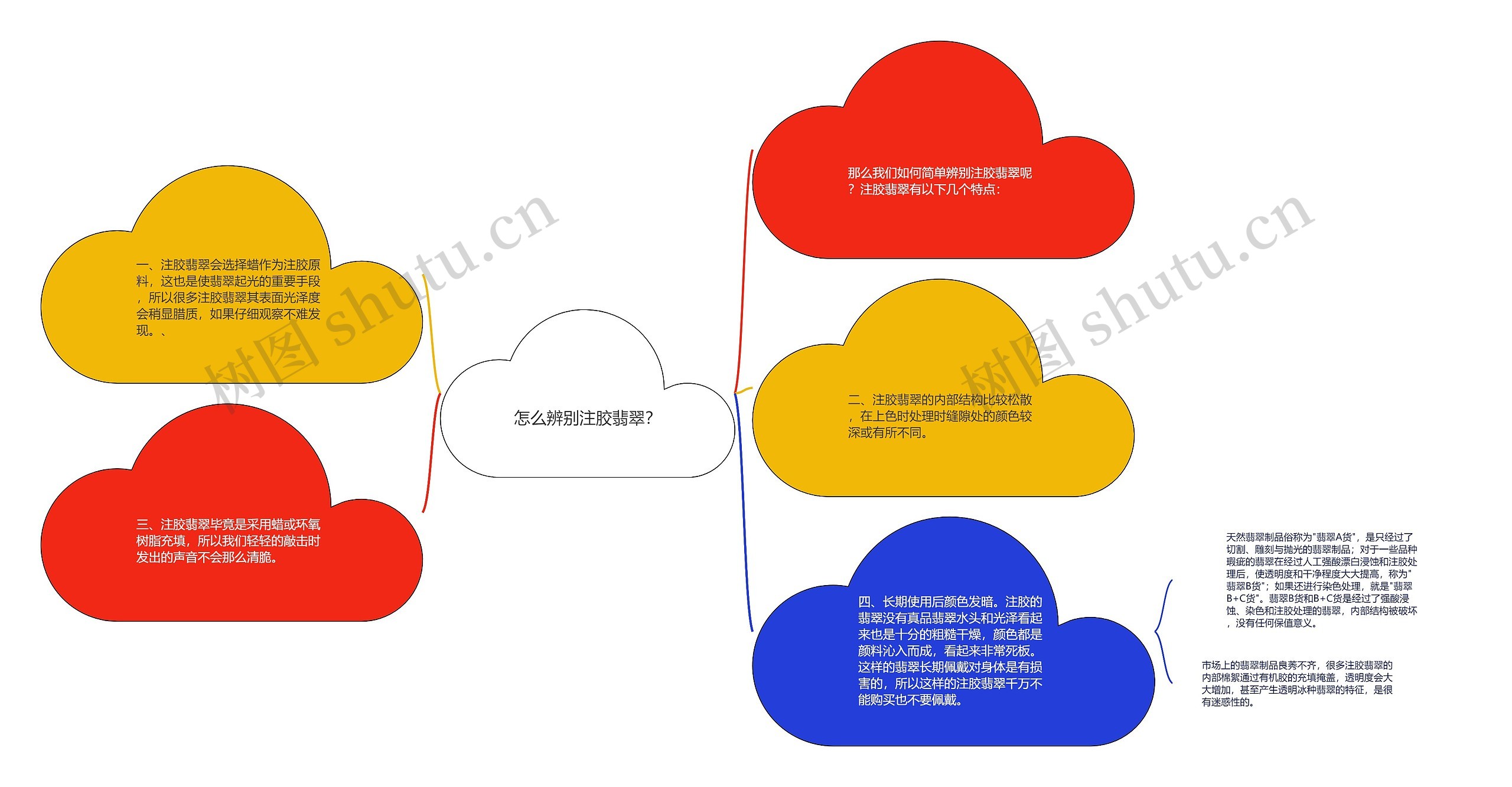 怎么辨别注胶翡翠？思维导图