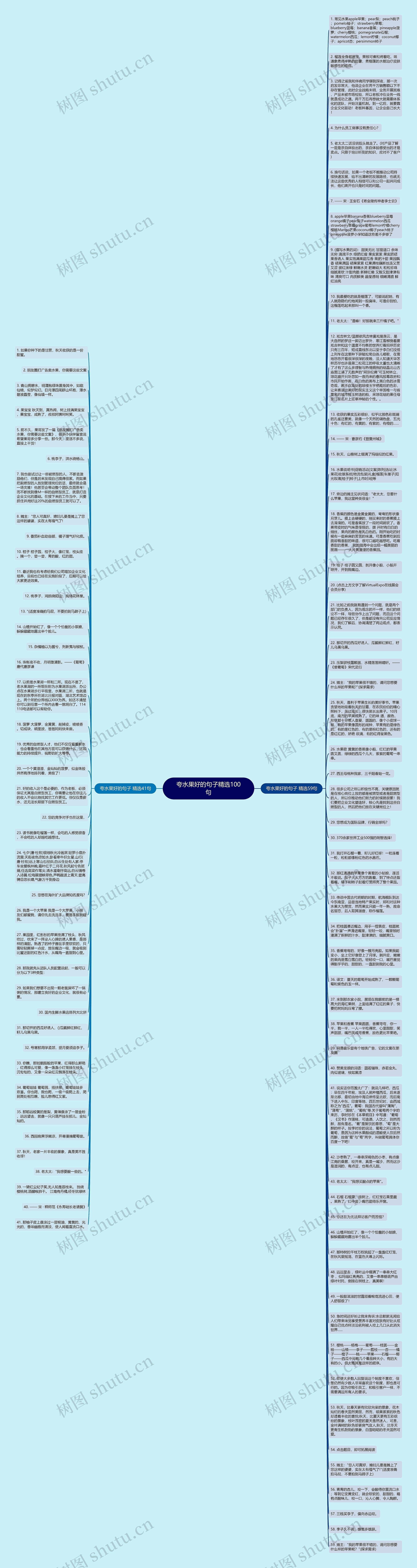 夸水果好的句子精选100句思维导图