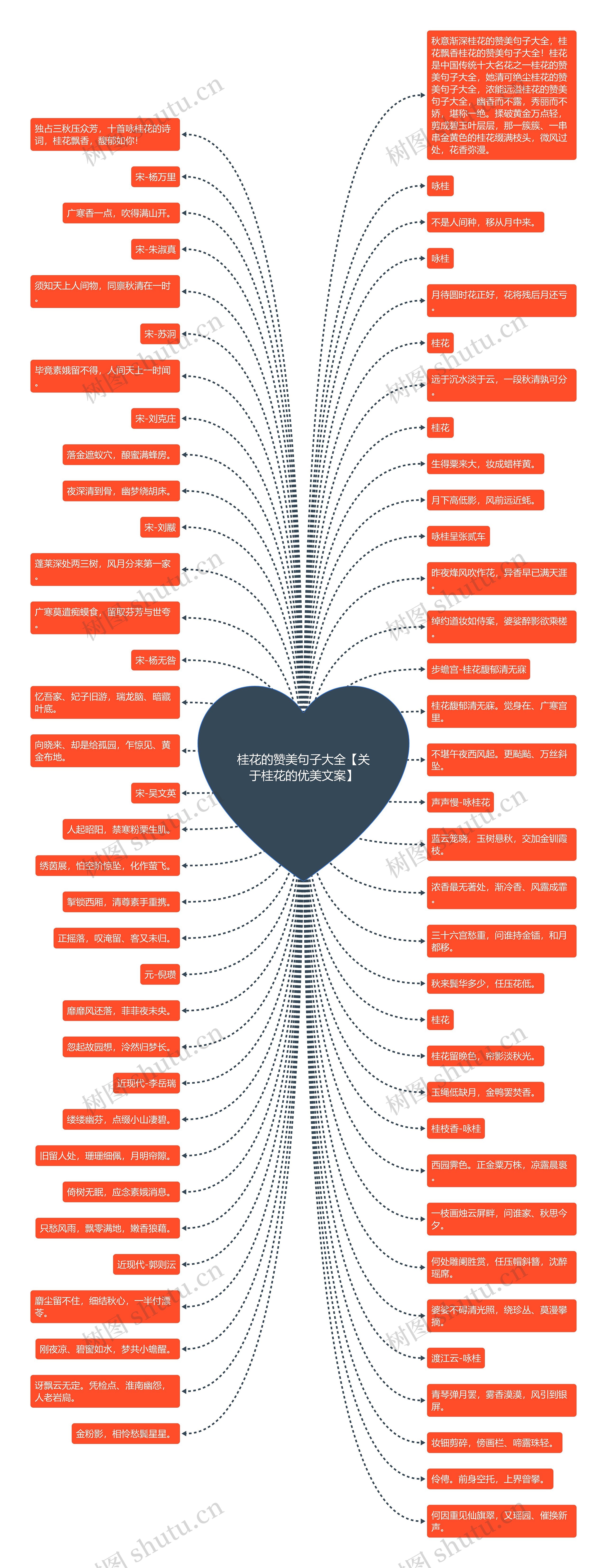 桂花的赞美句子大全【关于桂花的优美文案】思维导图