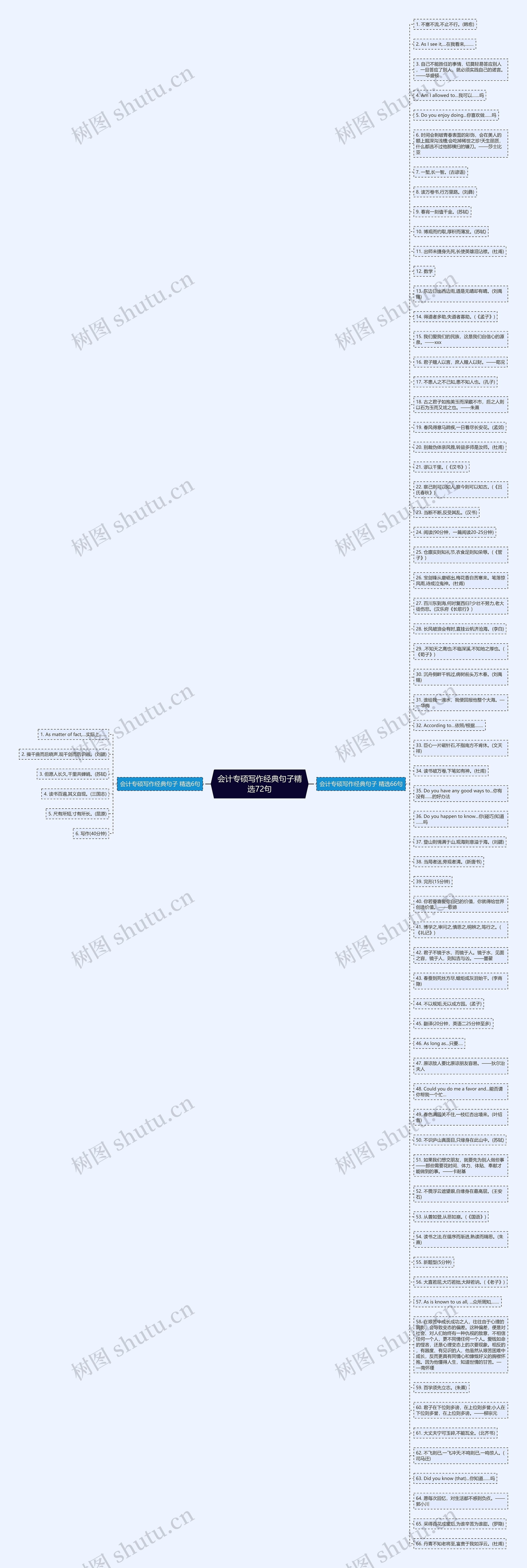 会计专硕写作经典句子精选72句思维导图