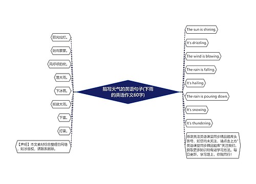 描写天气的英语句子(下雨的英语作文60字)