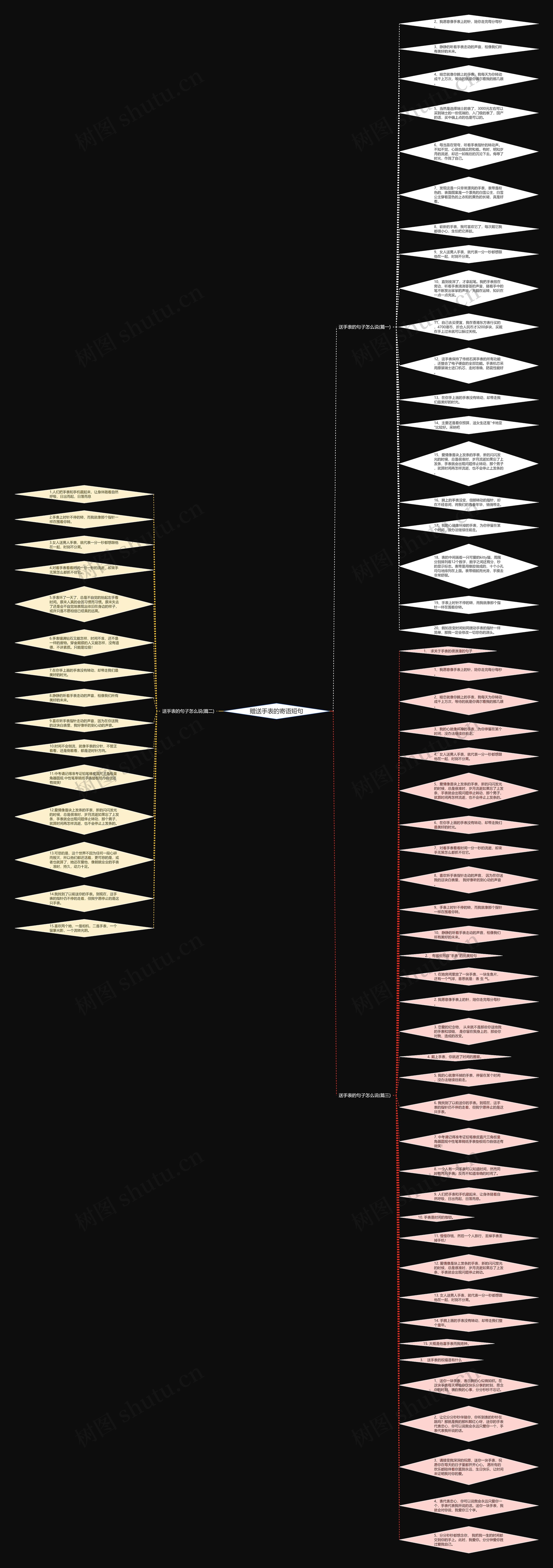赠送手表的寄语短句思维导图