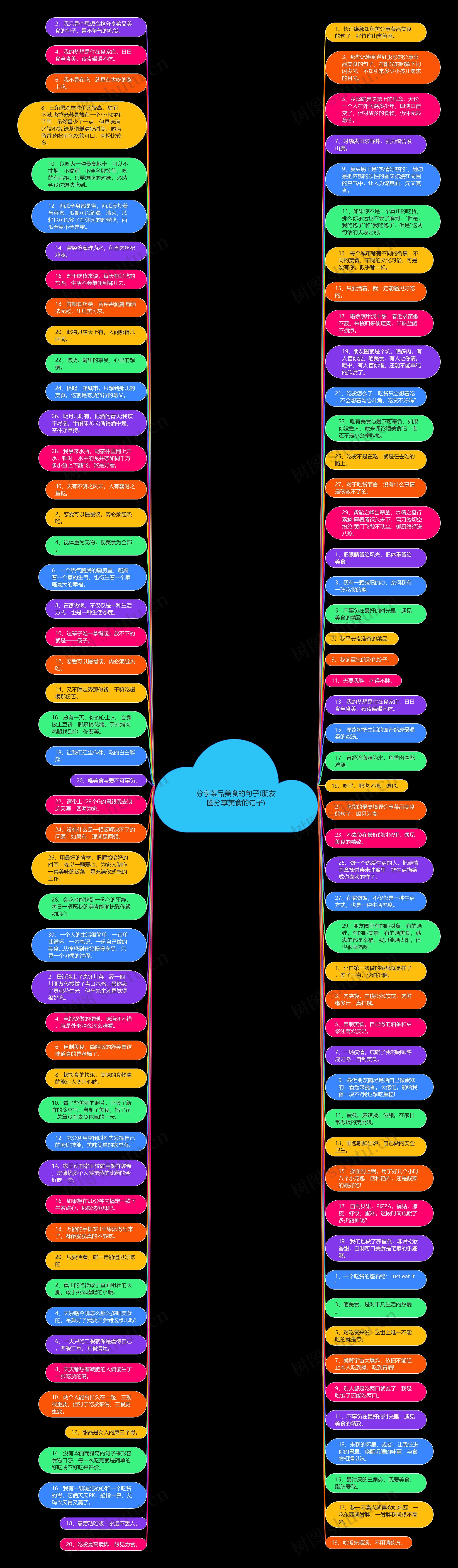分享菜品美食的句子(朋友圈分享美食的句子)思维导图
