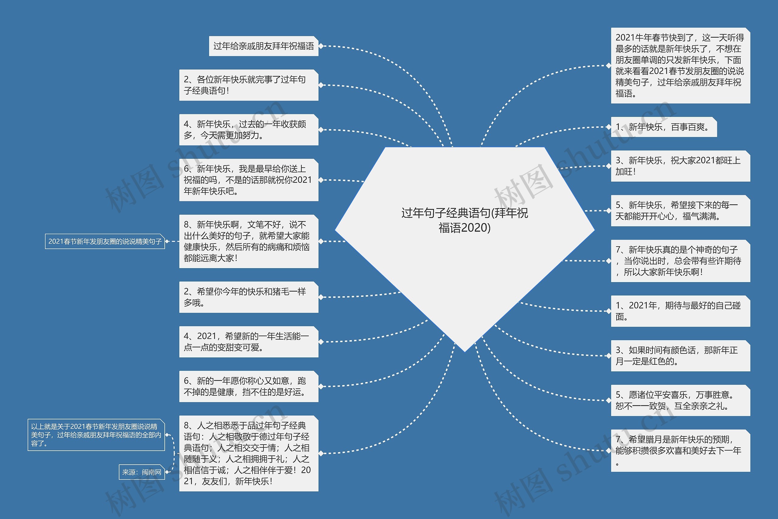 过年句子经典语句(拜年祝福语2020)思维导图