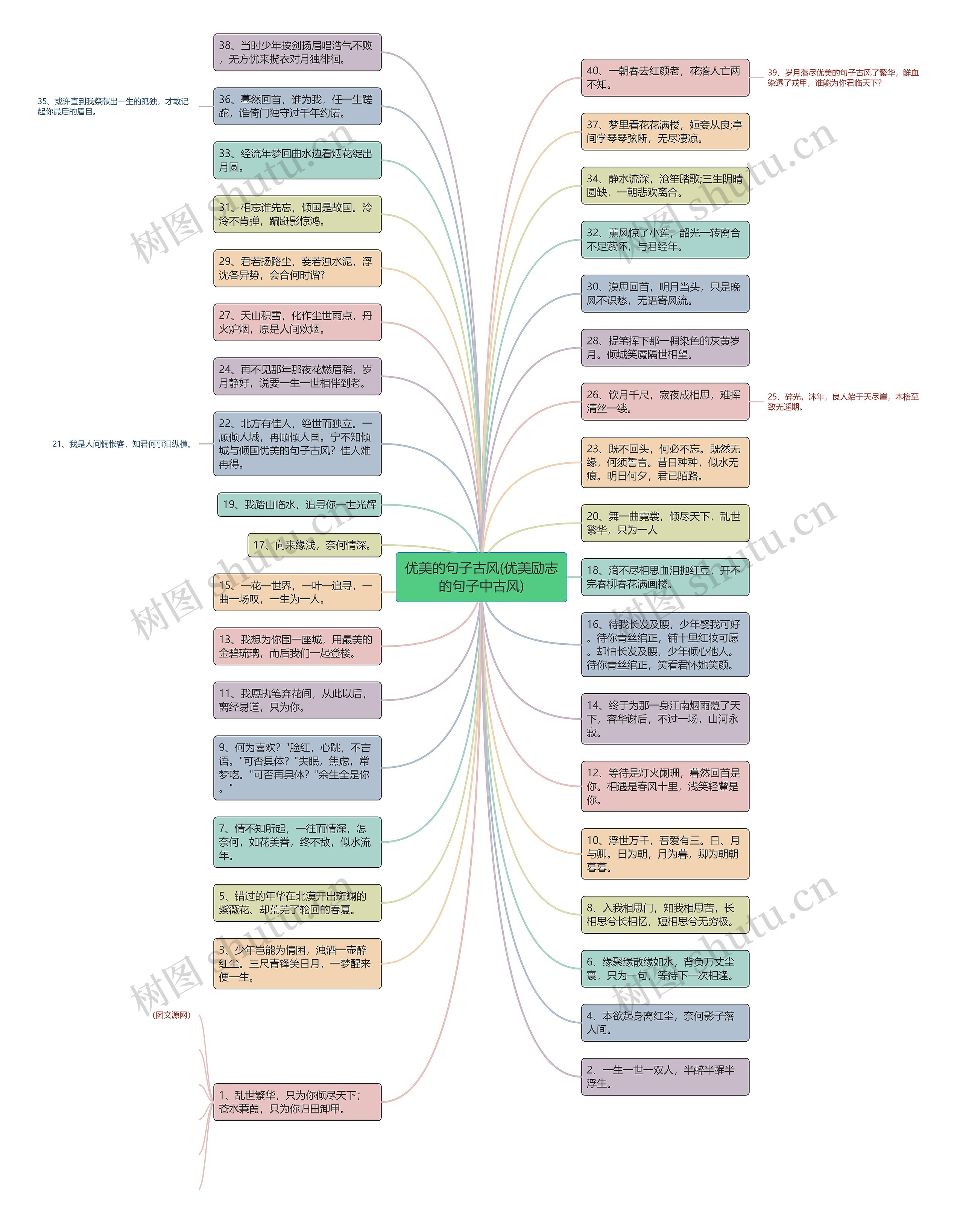 优美的句子古风(优美励志的句子中古风)思维导图