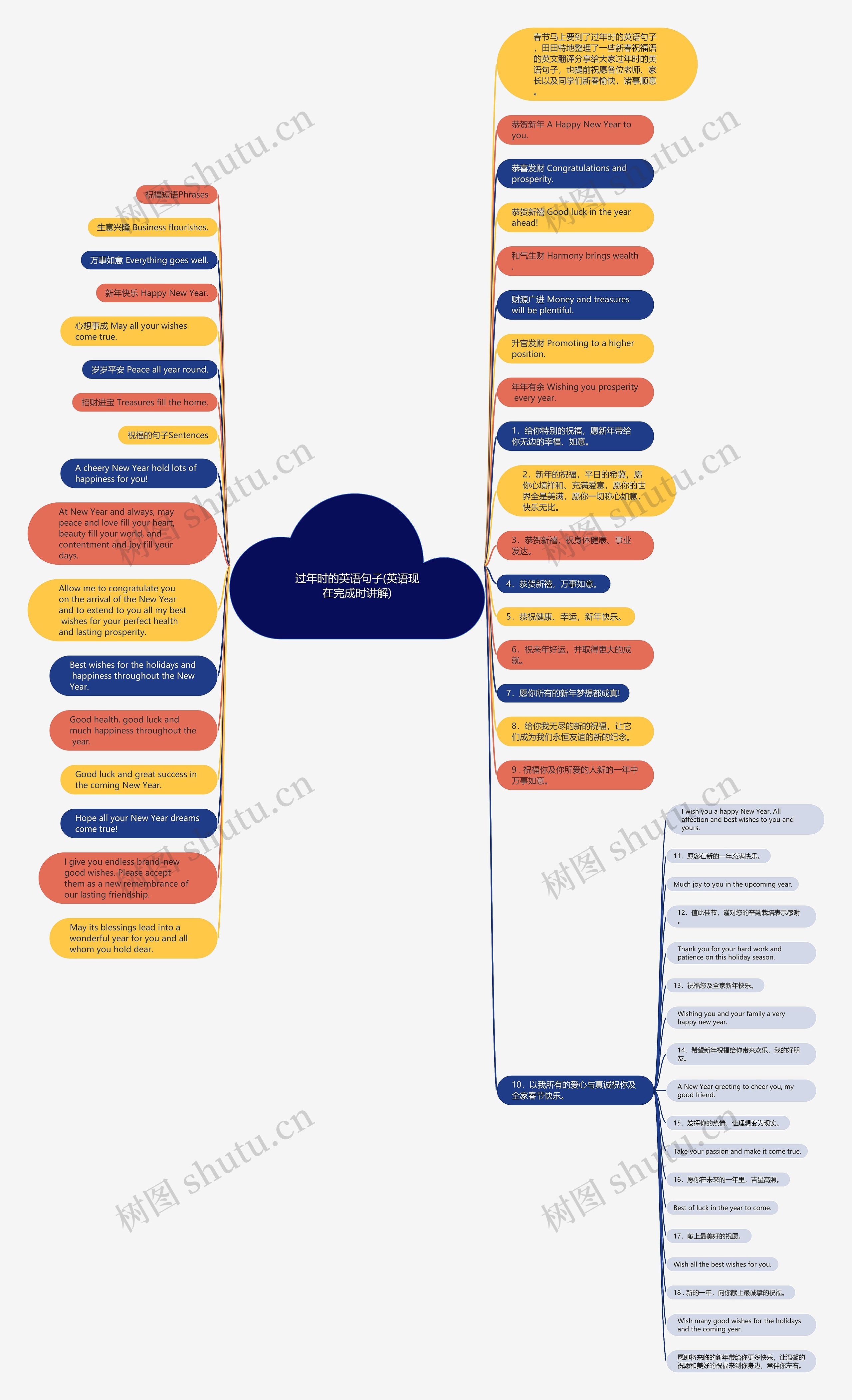 过年时的英语句子(英语现在完成时讲解)思维导图