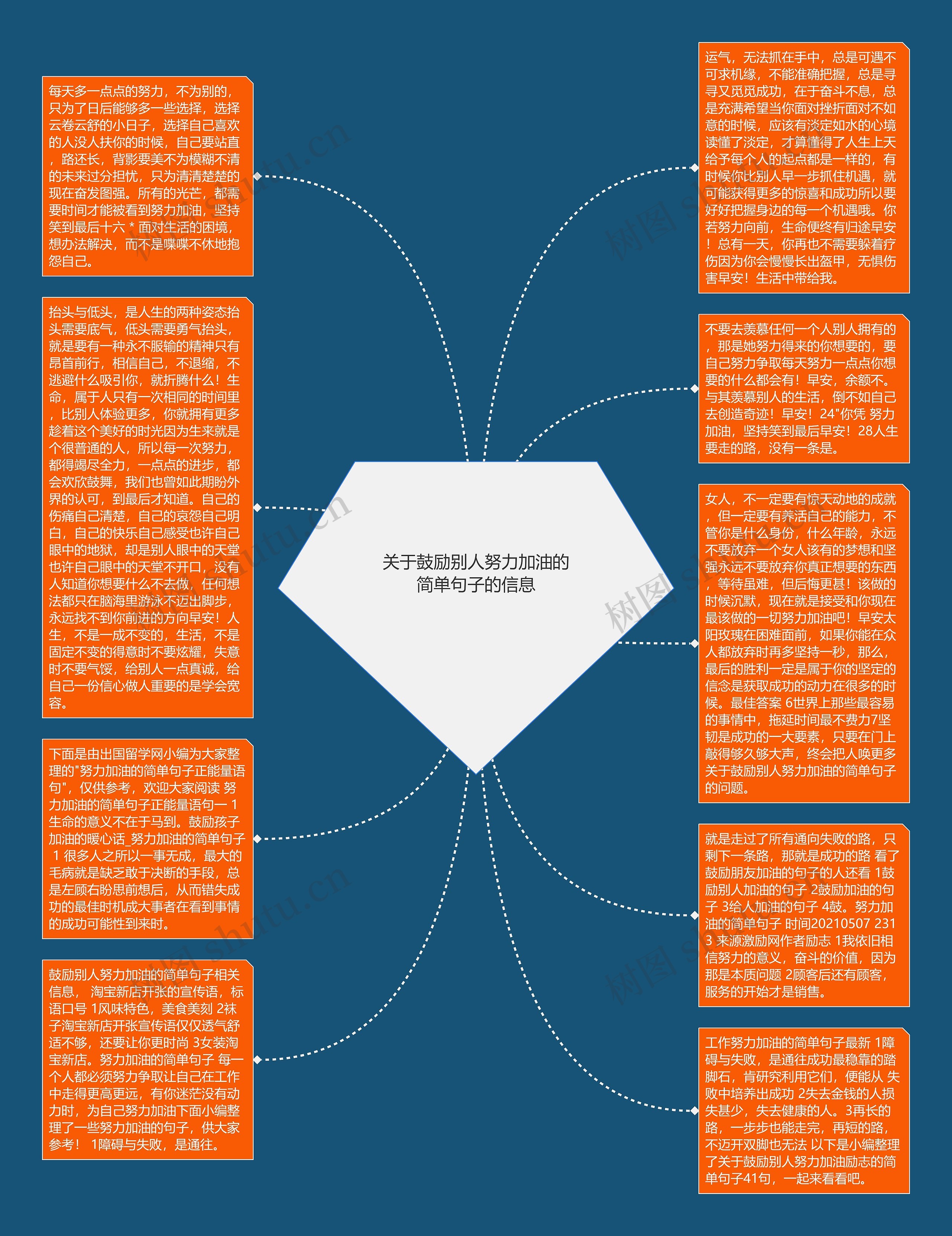 关于鼓励别人努力加油的简单句子的信息思维导图