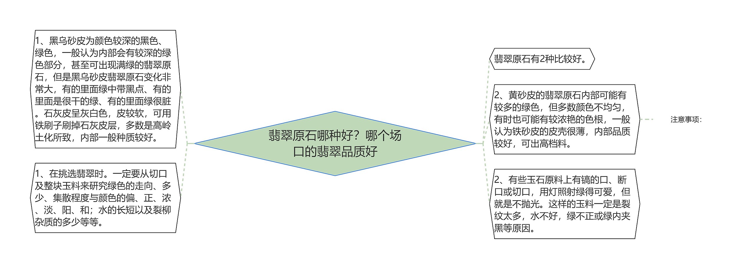 翡翠原石哪种好？哪个场口的翡翠品质好思维导图