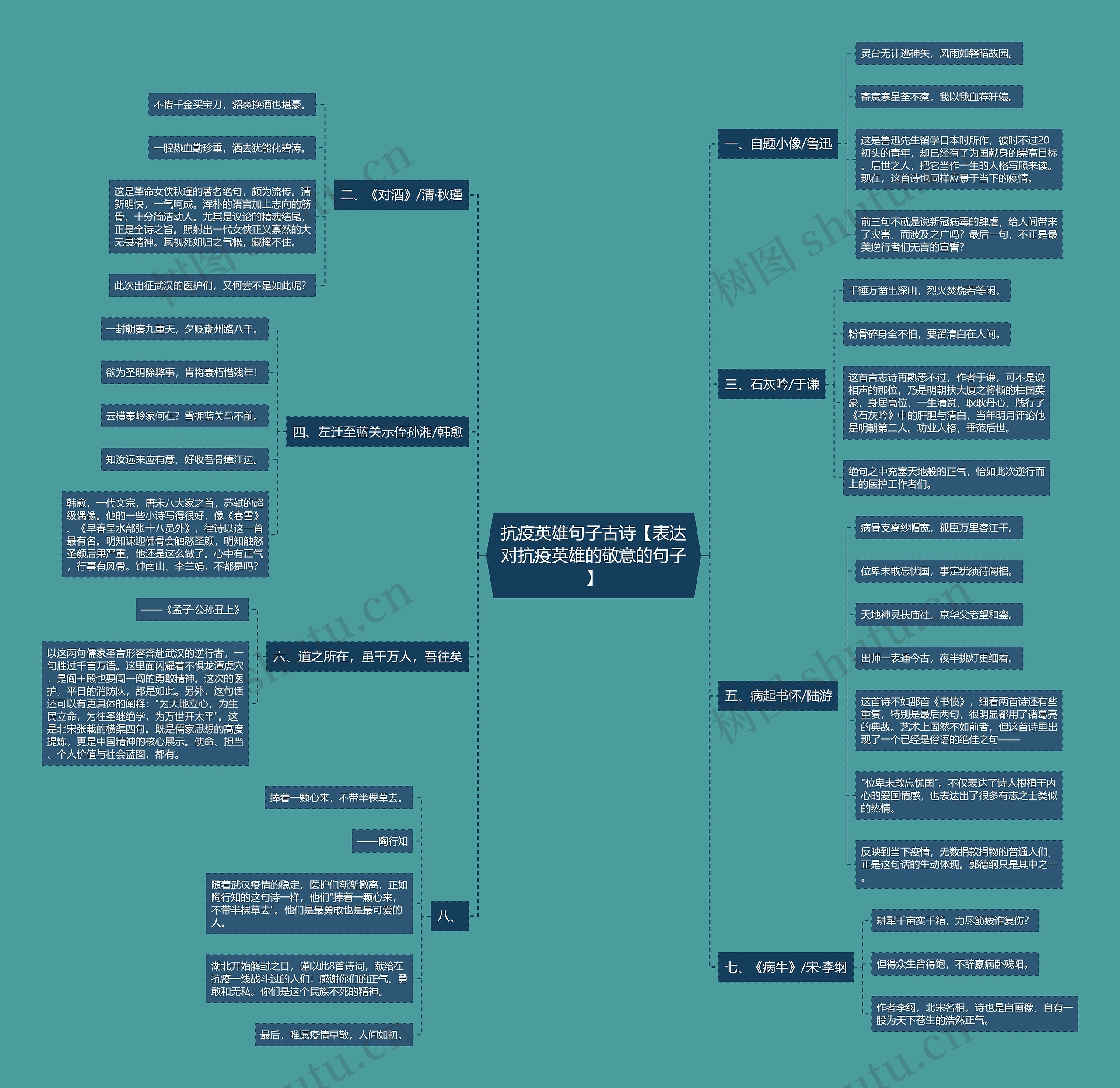 抗疫英雄句子古诗【表达对抗疫英雄的敬意的句子】思维导图