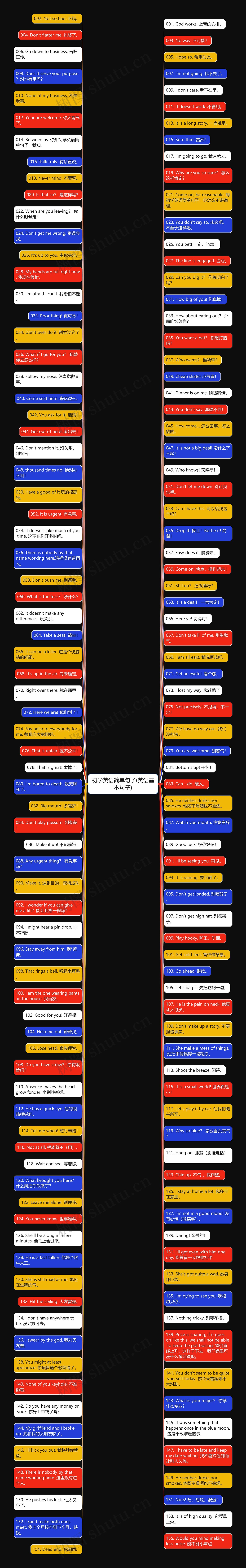 初学英语简单句子(英语基本句子)思维导图